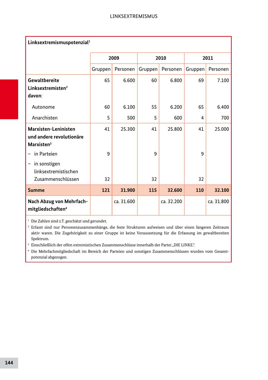 LINKSEXTREMISMUS Linksextremismuspotenzial1 2009 2010 2011 Gruppen Personen Gruppen Personen Gruppen Personen Gewaltbereite 65 6.600 60 6.800 69 7.100 Linksextremisten2 davon: Autonome 60 6.100 55 6.200 65 6.400 Anarchisten 5 500 5 600 4 700 Marxisten-Leninisten 41 25.300 41 25.800 41 25.000 und andere revolutionäre Marxisten3 - in Parteien 9 9 9 - in sonstigen linksextremistischen Zusammenschlüssen 32 32 32 Summe 121 31.900 115 32.600 110 32.100 Nach Abzug von Mehrfachca. 31.600 ca. 32.200 ca. 31.800 mitgliedschaften4 1 Die Zahlen sind z.T. geschätzt und gerundet. 2 Erfasst sind nur Personenzusammenhänge, die feste Strukturen aufweisen und über einen längeren Zeitraum aktiv waren. Die Zugehörigkeit zu einer Gruppe ist keine Voraussetzung für die Erfassung im gewaltbereiten Spektrum. 3 Einschließlich der offen extremistischen Zusammenschlüsse innerhalb der Partei "DIE LINKE.". 4 Die Mehrfachmitgliedschaft im Bereich der Parteien und sonstigen Zusammenschlüssen wurden vom Gesamt potenzial abgezogen. 144