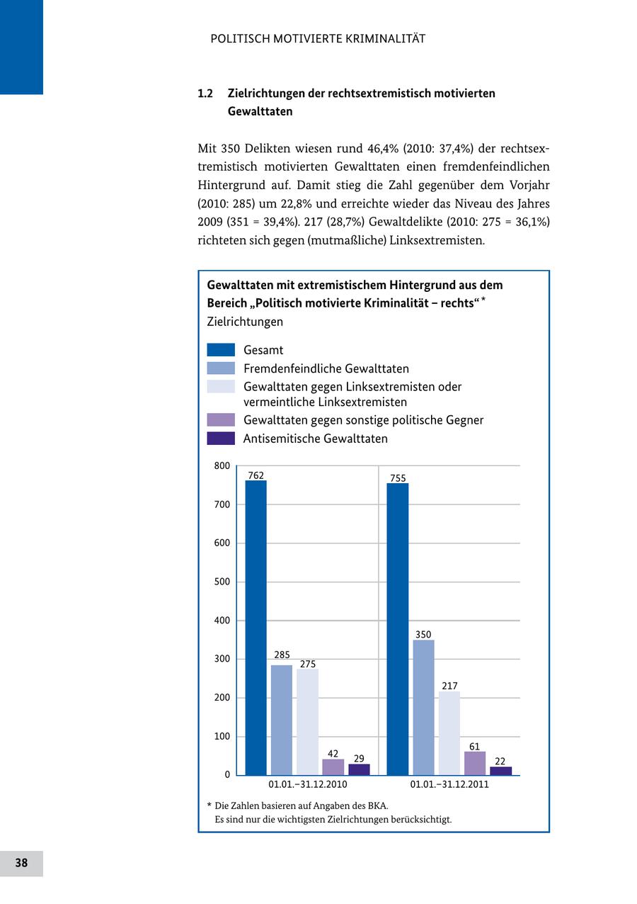 POLITISCH MOTIVIERTE KRIMINALITÄT 1.2 Zielrichtungen der rechtsextremistisch motivierten Gewalttaten Mit 350 Delikten wiesen rund 46,4% (2010: 37,4%) der rechtsex tremistisch motivierten Gewalttaten einen fremdenfeindlichen Hintergrund auf. Damit stieg die Zahl gegenüber dem Vorjahr (2010: 285) um 22,8% und erreichte wieder das Niveau des Jahres 2009 (351 = 39,4%). 217 (28,7%) Gewaltdelikte (2010: 275 = 36,1%) richteten sich gegen (mutmaßliche) Linksextremisten. Gewalttaten mit extremistischem Hintergrund aus dem Bereich "Politisch motivierte Kriminalität - rechts" * Zielrichtungen Gesamt Fremdenfeindliche Gewalttaten Gewalttaten gegen Linksextremisten oder vermeintliche Linksextremisten Gewalttaten gegen sonstige politische Gegner Antisemitische Gewalttaten 800 762 755 700 600 500 400 350 300 285 275 217 200 100 61 42 29 22 0 01.01.-31.12.2010 01.01.-31.12.2011 * Die Zahlen basieren auf Angaben des BKA. Es sind nur die wichtigsten Zielrichtungen berücksichtigt. 38