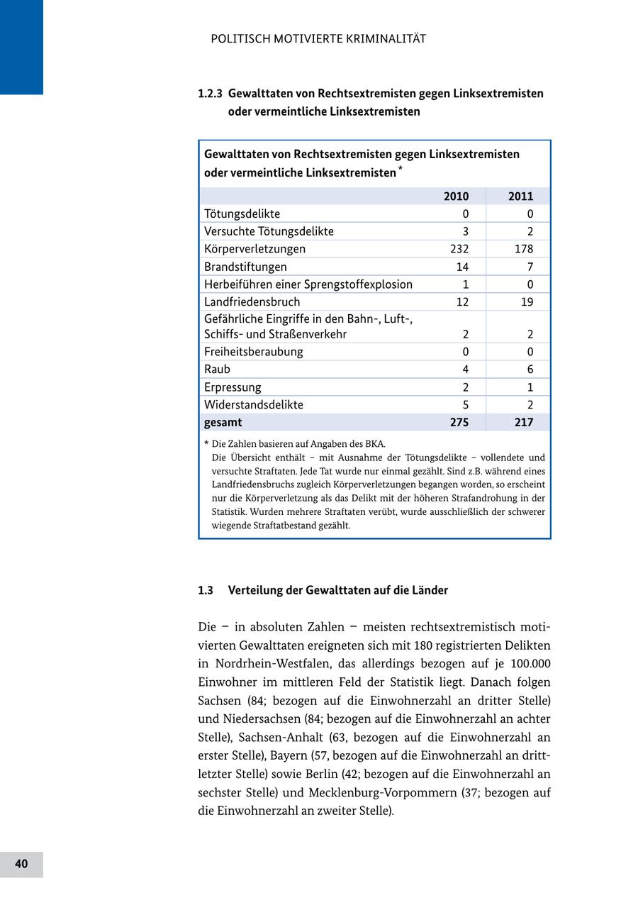 POLITISCH MOTIVIERTE KRIMINALITÄT 1.2.3 Gewalttaten von Rechtsextremisten gegen Linksextremisten oder vermeintliche Linksextremisten Gewalttaten von Rechtsextremisten gegen Linksextremisten oder vermeintliche Linksextremisten * 2010 2011 Tötungsdelikte 0 0 Versuchte Tötungsdelikte 3 2 Körperverletzungen 232 178 Brandstiftungen 14 7 Herbeiführen einer Sprengstoffexplosion 1 0 Landfriedensbruch 12 19 Gefährliche Eingriffe in den Bahn, Luft, Schiffs und Straßenverkehr 2 2 Freiheitsberaubung 0 0 Raub 4 6 Erpressung 2 1 Widerstandsdelikte 5 2 gesamt 275 217 * Die Zahlen basieren auf Angaben des BKA. Die Übersicht enthält - mit Ausnahme der Tötungsdelikte - vollendete und versuchte Straftaten. Jede Tat wurde nur einmal gezählt. Sind z.B. während eines Landfriedensbruchs zugleich Körperverletzungen begangen worden, so erscheint nur die Körperverletzung als das Delikt mit der höheren Strafandrohung in der Statistik. Wurden mehrere Straftaten verübt, wurde ausschließlich der schwerer wiegende Straftatbestand gezählt. 1.3 Verteilung der Gewalttaten auf die Länder Die - in absoluten Zahlen - meisten rechtsextremistisch moti vierten Gewalttaten ereigneten sich mit 180 registrierten Delikten in NordrheinWestfalen, das allerdings bezogen auf je 100.000 Einwohner im mittleren Feld der Statistik liegt. Danach folgen Sachsen (84; bezogen auf die Einwohnerzahl an dritter Stelle) und Niedersachsen (84; bezogen auf die Einwohnerzahl an achter Stelle), SachsenAnhalt (63, bezogen auf die Einwohnerzahl an erster Stelle), Bayern (57, bezogen auf die Einwohnerzahl an dritt letzter Stelle) sowie Berlin (42; bezogen auf die Einwohnerzahl an sechster Stelle) und MecklenburgVorpommern (37; bezogen auf die Einwohnerzahl an zweiter Stelle). 40