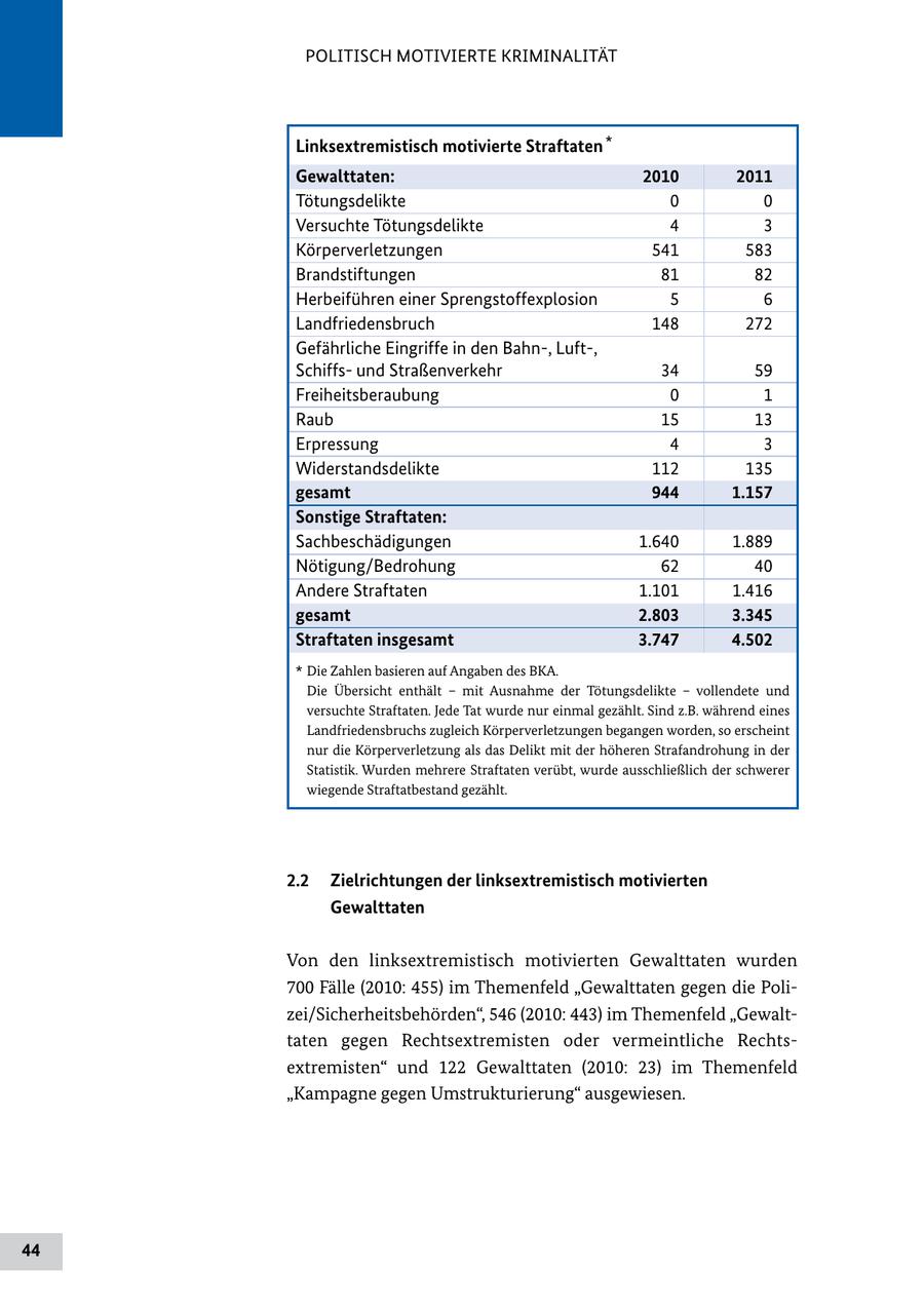 POLITISCH MOTIVIERTE KRIMINALITÄT Linksextremistisch motivierte Straftaten * Gewalttaten: 2010 2011 Tötungsdelikte 0 0 Versuchte Tötungsdelikte 4 3 Körperverletzungen 541 583 Brandstiftungen 81 82 Herbeiführen einer Sprengstoffexplosion 5 6 Landfriedensbruch 148 272 Gefährliche Eingriffe in den Bahn, Luft, Schiffs und Straßenverkehr 34 59 Freiheitsberaubung 0 1 Raub 15 13 Erpressung 4 3 Widerstandsdelikte 112 135 gesamt 944 1.157 Sonstige Straftaten: Sachbeschädigungen 1.640 1.889 Nötigung/Bedrohung 62 40 Andere Straftaten 1.101 1.416 gesamt 2.803 3.345 Straftaten insgesamt 3.747 4.502 * Die Zahlen basieren auf Angaben des BKA. Die Übersicht enthält - mit Ausnahme der Tötungsdelikte - vollendete und versuchte Straftaten. Jede Tat wurde nur einmal gezählt. Sind z.B. während eines Landfriedensbruchs zugleich Körperverletzungen begangen worden, so erscheint nur die Körperverletzung als das Delikt mit der höheren Strafandrohung in der Statistik. Wurden mehrere Straftaten verübt, wurde ausschließlich der schwerer wiegende Straftatbestand gezählt. 2.2 Zielrichtungen der linksextremistisch motivierten Gewalttaten Von den linksextremistisch motivierten Gewalttaten wurden 700 Fälle (2010: 455) im Themenfeld "Gewalttaten gegen die Poli zei/Sicherheitsbehörden", 546 (2010: 443) im Themenfeld "Gewalt taten gegen Rechtsextremisten oder vermeintliche Rechts extremisten" und 122 Gewalttaten (2010: 23) im Themenfeld "Kampagne gegen Umstrukturierung" ausgewiesen. 44