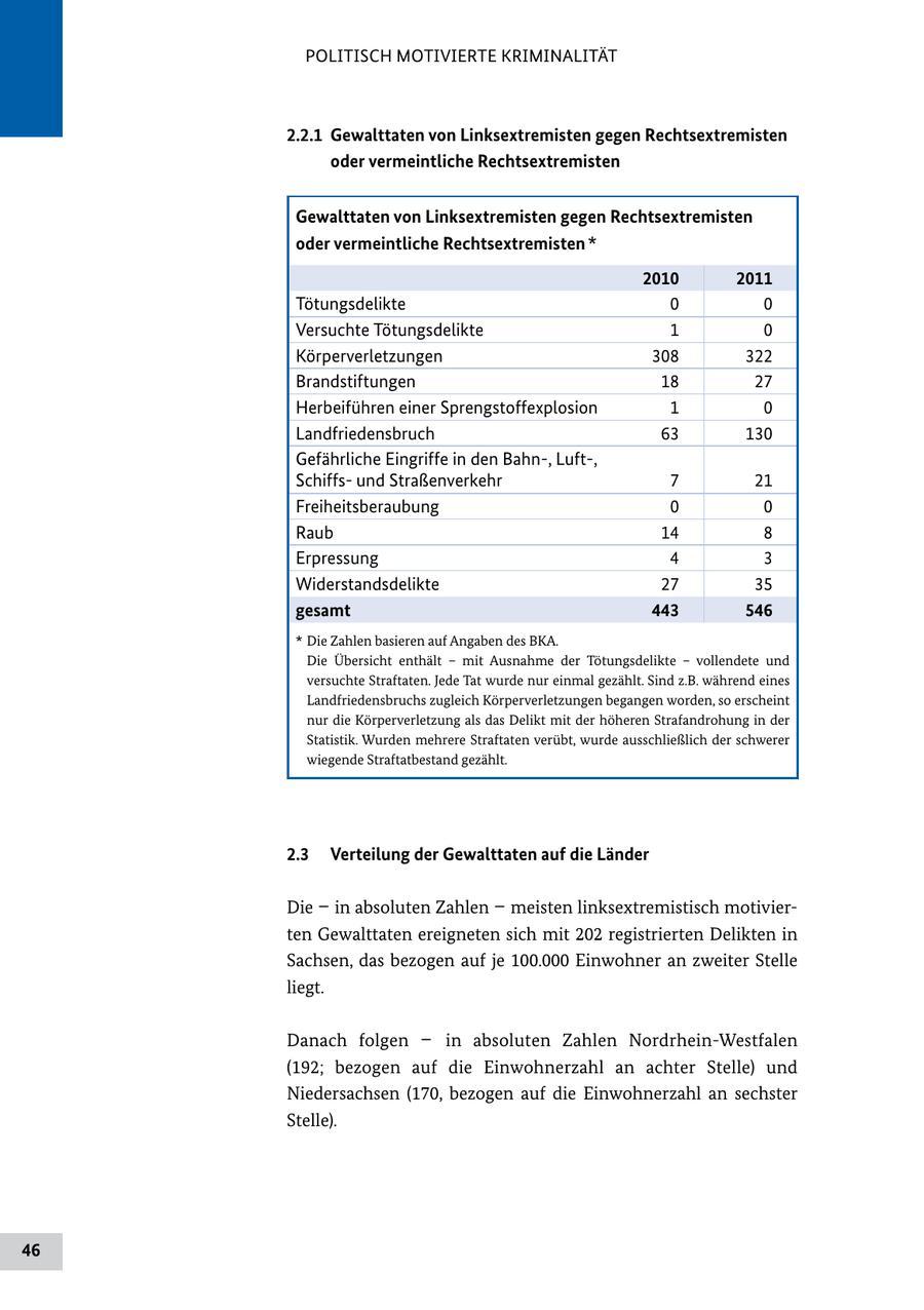 POLITISCH MOTIVIERTE KRIMINALITÄT 2.2.1 Gewalttaten von Linksextremisten gegen Rechtsextremisten oder vermeintliche Rechtsextremisten Gewalttaten von Linksextremisten gegen Rechtsextremisten oder vermeintliche Rechtsextremisten * 2010 2011 Tötungsdelikte 0 0 Versuchte Tötungsdelikte 1 0 Körperverletzungen 308 322 Brandstiftungen 18 27 Herbeiführen einer Sprengstoffexplosion 1 0 Landfriedensbruch 63 130 Gefährliche Eingriffe in den Bahn, Luft, Schiffs und Straßenverkehr 7 21 Freiheitsberaubung 0 0 Raub 14 8 Erpressung 4 3 Widerstandsdelikte 27 35 gesamt 443 546 * Die Zahlen basieren auf Angaben des BKA. Die Übersicht enthält - mit Ausnahme der Tötungsdelikte - vollendete und versuchte Straftaten. Jede Tat wurde nur einmal gezählt. Sind z.B. während eines Landfriedensbruchs zugleich Körperverletzungen begangen worden, so erscheint nur die Körperverletzung als das Delikt mit der höheren Strafandrohung in der Statistik. Wurden mehrere Straftaten verübt, wurde ausschließlich der schwerer wiegende Straftatbestand gezählt. 2.3 Verteilung der Gewalttaten auf die Länder Die - in absoluten Zahlen - meisten linksextremistisch motivier ten Gewalttaten ereigneten sich mit 202 registrierten Delikten in Sachsen, das bezogen auf je 100.000 Einwohner an zweiter Stelle liegt. Danach folgen - in absoluten Zahlen NordrheinWestfalen (192; bezogen auf die Einwohnerzahl an achter Stelle) und Niedersachsen (170, bezogen auf die Einwohnerzahl an sechster Stelle). 46