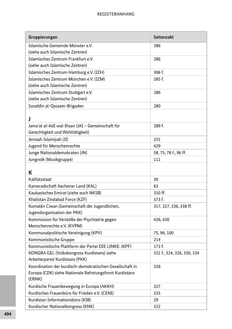 REGISTERANHANG Gruppierungen Seitenzahl Islamische Gemeinde Münster e.V. 286 (siehe auch Islamische Zentren) Islamisches Zentrum Frankfurt e.V. 286 (siehe auch Islamische Zentren) Islamisches Zentrum Hamburg e.V. (IZH) 306 f. Islamisches Zentrum München e.V. (IZM) 285 f. (siehe auch Islamische Zentren) Islamisches Zentrum Stuttgart e.V. 286 (siehe auch Islamische Zentren) Izzaddin alQassamBrigaden 280 J Jama'at alAdI walIhsan (JAI - Gemeinschaft für 289 f. Gerechtigkeit und Wohltätigkeit) Jemaah Islamiyah (JI) 231 Jugend für Menschenrechte 429 Junge Nationaldemokraten (JN) 58, 75, 78 f., 96 ff. Jungvolk (Musikgruppe) 111 K Kalifatsstaat 30 Kameradschaft Aachener Land (KAL) 63 Kaukasisches Emirat (siehe auch NKSB) 310 ff. Khalistan Zindabad Force (KZF) 373 f. Komalen Ciwan (Gemeinschaft der Jugendlichen, 317, 327, 336, 338 ff. Jugendorganisation der PKK) Kommission für Verstöße der Psychiatrie gegen 426, 430 Menschenrechte e.V. (KVPM) Kommunalpolitische Vereinigung (KPV) 75, 96, 100 Kommunistische Gruppe 214 Kommunistische Plattform der Partei DIE LINKE. (KPF) 173 f. KONGRA GEL (Volkskongress Kurdistans) siehe 321 f., 324, 326, 330, 334 Arbeiterpartei Kurdistans (PKK) Koordination der kurdischdemokratischen Gesellschaft in 326 Europa (CDK) siehe Nationale Befreiungsfront Kurdistans (ERNK) Kurdische Frauenbewegung in Europa (AKKH) 327 Kurdisches Frauenbüro für Frieden e.V. (CENI) 335 Kurdistan Informationsbüro (KIB) 29 Kurdischer Nationalkongress (KNK) 332 494