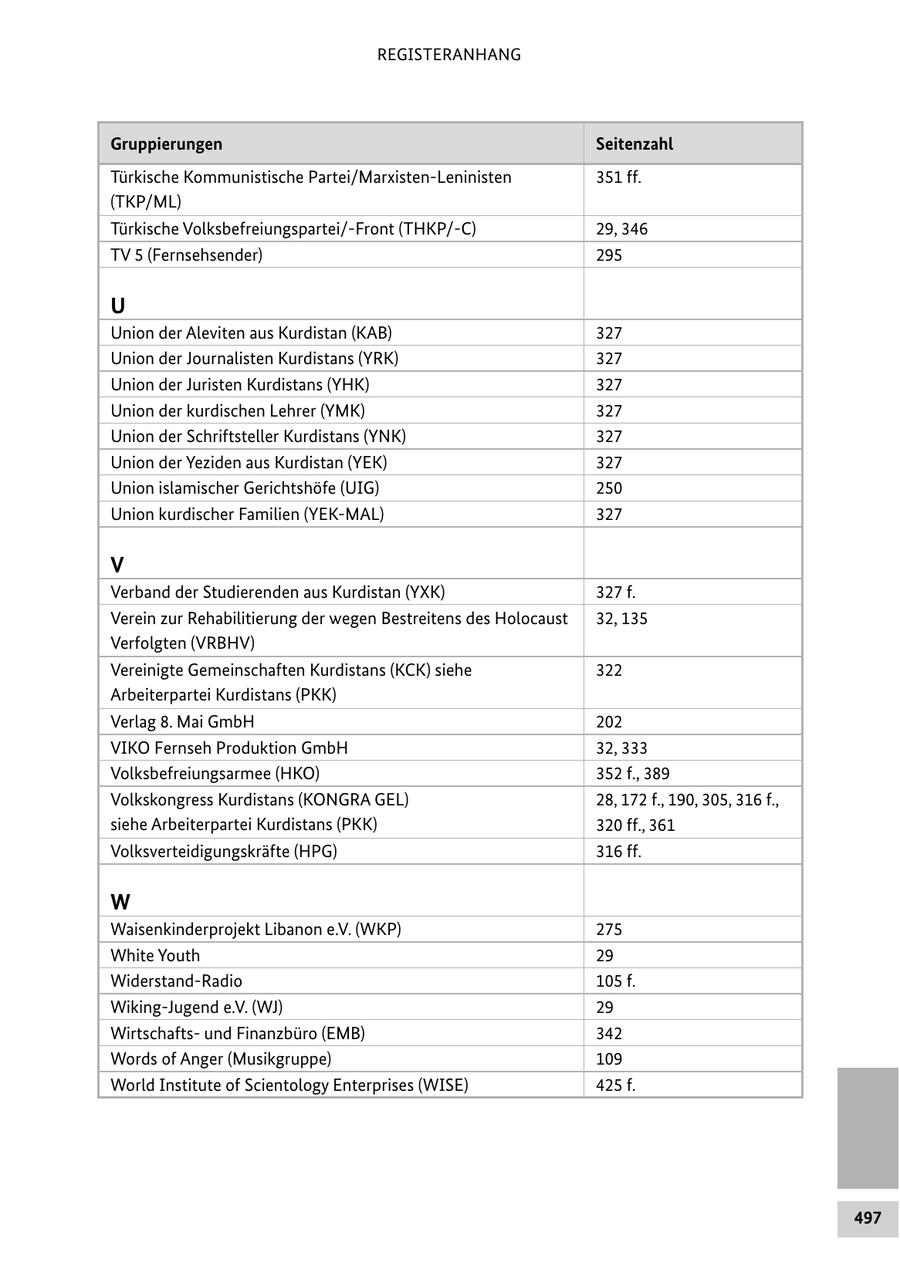 REGISTERANHANG Gruppierungen Seitenzahl Türkische Kommunistische Partei/MarxistenLeninisten 351 ff. (TKP/ML) Türkische Volksbefreiungspartei/Front (THKP/C) 29, 346 TV 5 (Fernsehsender) 295 U Union der Aleviten aus Kurdistan (KAB) 327 Union der Journalisten Kurdistans (YRK) 327 Union der Juristen Kurdistans (YHK) 327 Union der kurdischen Lehrer (YMK) 327 Union der Schriftsteller Kurdistans (YNK) 327 Union der Yeziden aus Kurdistan (YEK) 327 Union islamischer Gerichtshöfe (UIG) 250 Union kurdischer Familien (YEKMAL) 327 V Verband der Studierenden aus Kurdistan (YXK) 327 f. Verein zur Rehabilitierung der wegen Bestreitens des Holocaust 32, 135 Verfolgten (VRBHV) Vereinigte Gemeinschaften Kurdistans (KCK) siehe 322 Arbeiterpartei Kurdistans (PKK) Verlag 8. Mai GmbH 202 VIKO Fernseh Produktion GmbH 32, 333 Volksbefreiungsarmee (HKO) 352 f., 389 Volkskongress Kurdistans (KONGRA GEL) 28, 172 f., 190, 305, 316 f., siehe Arbeiterpartei Kurdistans (PKK) 320 ff., 361 Volksverteidigungskräfte (HPG) 316 ff. W Waisenkinderprojekt Libanon e.V. (WKP) 275 White Youth 29 WiderstandRadio 105 f. WikingJugend e.V. (WJ) 29 Wirtschafts und Finanzbüro (EMB) 342 Words of Anger (Musikgruppe) 109 World Institute of Scientology Enterprises (WISE) 425 f. 497