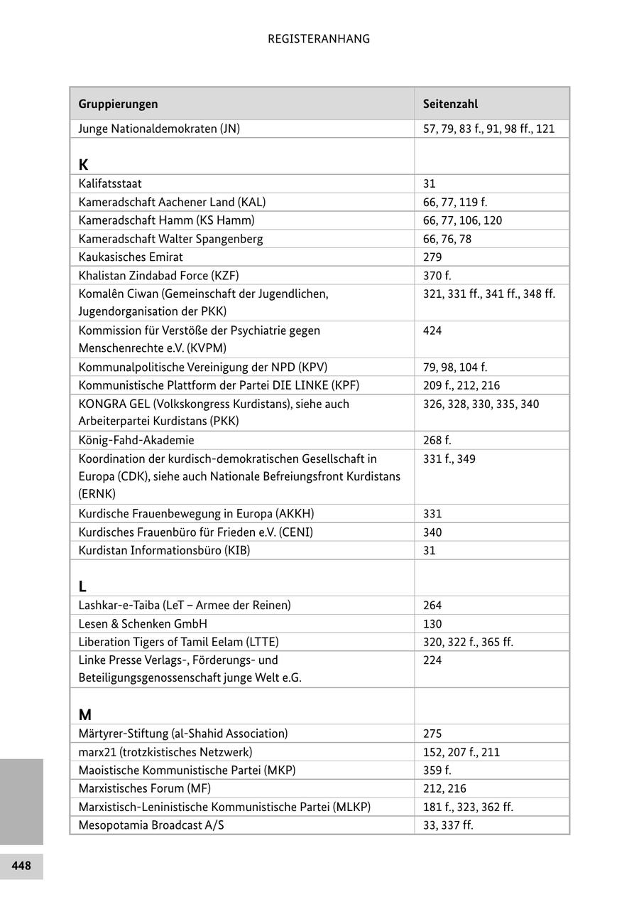 REGISTERANHANG Gruppierungen Seitenzahl Junge Nationaldemokraten (JN) 57, 79, 83 f., 91, 98 ff., 121 K Kalifatsstaat 31 Kameradschaft Aachener Land (KAL) 66, 77, 119 f. Kameradschaft Hamm (KS Hamm) 66, 77, 106, 120 Kameradschaft Walter Spangenberg 66, 76, 78 Kaukasisches Emirat 279 Khalistan Zindabad Force (KZF) 370 f. Komalen Ciwan (Gemeinschaft der Jugendlichen, 321, 331 ff., 341 ff., 348 ff. Jugendorganisation der PKK) Kommission für Verstöße der Psychiatrie gegen 424 Menschenrechte e.V. (KVPM) Kommunalpolitische Vereinigung der NPD (KPV) 79, 98, 104 f. Kommunistische Plattform der Partei DIE LINKE (KPF) 209 f., 212, 216 KONGRA GEL (Volkskongress Kurdistans), siehe auch 326, 328, 330, 335, 340 Arbeiterpartei Kurdistans (PKK) König-Fahd-Akademie 268 f. Koordination der kurdisch-demokratischen Gesellschaft in 331 f., 349 Europa (CDK), siehe auch Nationale Befreiungsfront Kurdistans (ERNK) Kurdische Frauenbewegung in Europa (AKKH) 331 Kurdisches Frauenbüro für Frieden e.V. (CENI) 340 Kurdistan Informationsbüro (KIB) 31 L Lashkar-e-Taiba (LeT - Armee der Reinen) 264 Lesen & Schenken GmbH 130 Liberation Tigers of Tamil Eelam (LTTE) 320, 322 f., 365 ff. Linke Presse Verlags-, Förderungsund 224 Beteiligungsgenossenschaft junge Welt e.G. M Märtyrer-Stiftung (al-Shahid Association) 275 marx21 (trotzkistisches Netzwerk) 152, 207 f., 211 Maoistische Kommunistische Partei (MKP) 359 f. Marxistisches Forum (MF) 212, 216 Marxistisch-Leninistische Kommunistische Partei (MLKP) 181 f., 323, 362 ff. Mesopotamia Broadcast A/S 33, 337 ff. 448