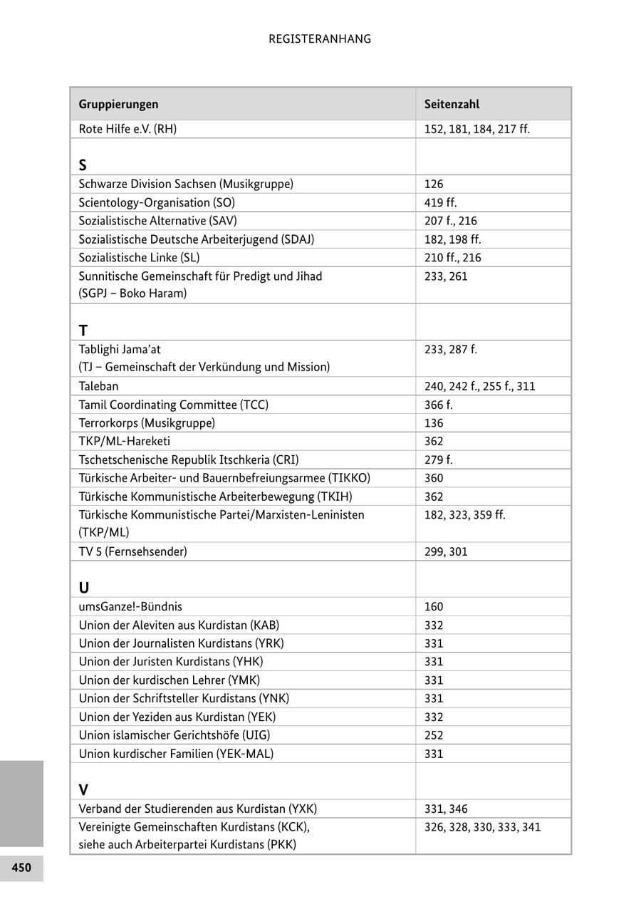 REGISTERANHANG Gruppierungen Seitenzahl Rote Hilfe e.V. (RH) 152, 181, 184, 217 ff. S Schwarze Division Sachsen (Musikgruppe) 126 Scientology-Organisation (SO) 419 ff. Sozialistische Alternative (SAV) 207 f., 216 Sozialistische Deutsche Arbeiterjugend (SDAJ) 182, 198 ff. Sozialistische Linke (SL) 210 ff., 216 Sunnitische Gemeinschaft für Predigt und Jihad 233, 261 (SGPJ - Boko Haram) T Tablighi Jama'at 233, 287 f. (TJ - Gemeinschaft der Verkündung und Mission) Taleban 240, 242 f., 255 f., 311 Tamil Coordinating Committee (TCC) 366 f. Terrorkorps (Musikgruppe) 136 TKP/ML-Hareketi 362 Tschetschenische Republik Itschkeria (CRI) 279 f. Türkische Arbeiterund Bauernbefreiungsarmee (TIKKO) 360 Türkische Kommunistische Arbeiterbewegung (TKIH) 362 Türkische Kommunistische Partei/Marxisten-Leninisten 182, 323, 359 ff. (TKP/ML) TV 5 (Fernsehsender) 299, 301 U umsGanze!-Bündnis 160 Union der Aleviten aus Kurdistan (KAB) 332 Union der Journalisten Kurdistans (YRK) 331 Union der Juristen Kurdistans (YHK) 331 Union der kurdischen Lehrer (YMK) 331 Union der Schriftsteller Kurdistans (YNK) 331 Union der Yeziden aus Kurdistan (YEK) 332 Union islamischer Gerichtshöfe (UIG) 252 Union kurdischer Familien (YEK-MAL) 331 V Verband der Studierenden aus Kurdistan (YXK) 331, 346 Vereinigte Gemeinschaften Kurdistans (KCK), 326, 328, 330, 333, 341 siehe auch Arbeiterpartei Kurdistans (PKK) 450