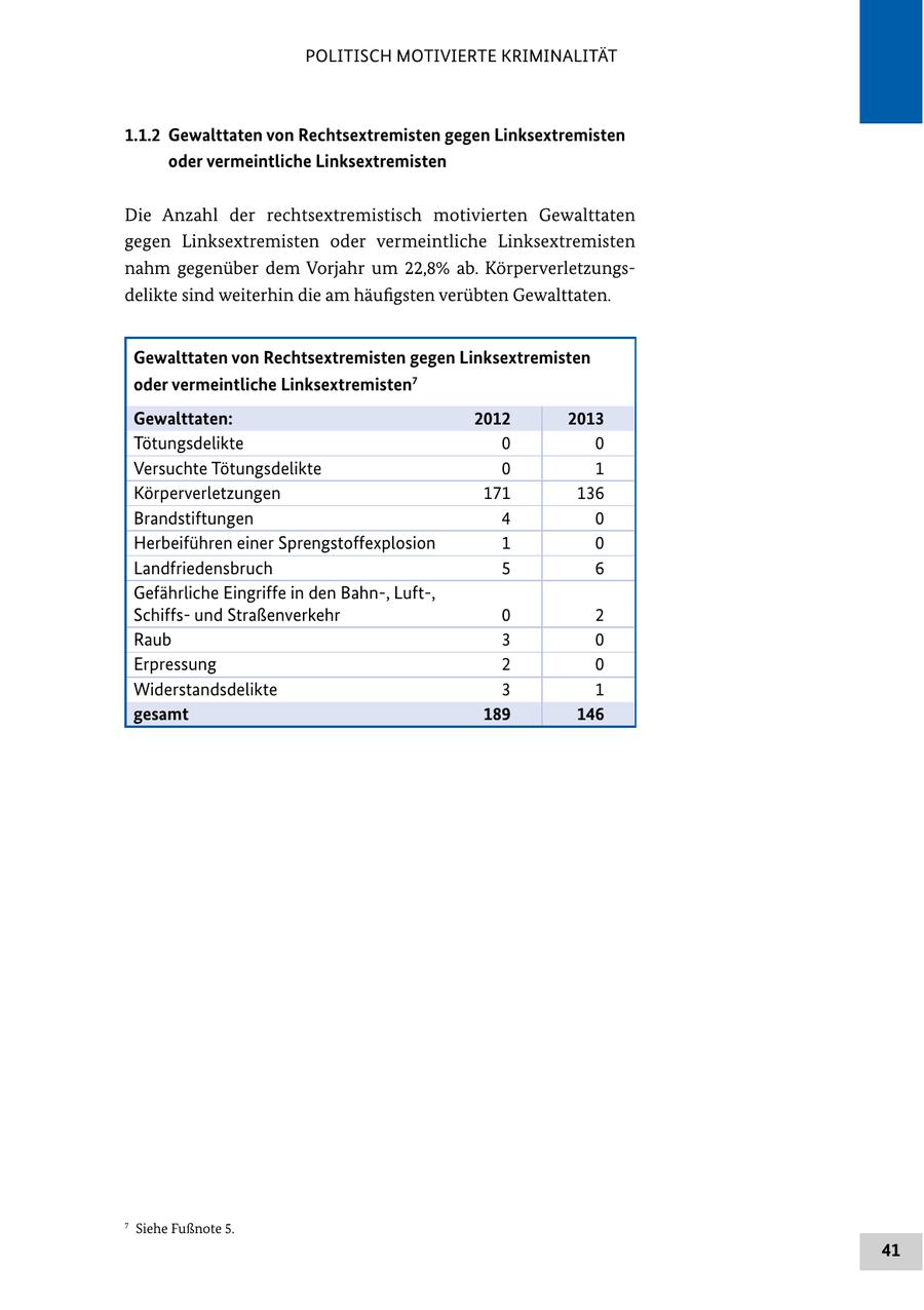 POLITISCH MOTIVIERTE KRIMINALITÄT 1.1.2 Gewalttaten von Rechtsextremisten gegen Linksextremisten oder vermeintliche Linksextremisten Die Anzahl der rechtsextremistisch motivierten Gewalttaten gegen Linksextremisten oder vermeintliche Linksextremisten nahm gegenüber dem Vorjahr um 22,8% ab. Körperverletzungs delikte sind weiterhin die am häufigsten verübten Gewalttaten. Gewalttaten von Rechtsextremisten gegen Linksextremisten oder vermeintliche Linksextremisten7 Gewalttaten: 2012 2013 Tötungsdelikte 0 0 Versuchte Tötungsdelikte 0 1 Körperverletzungen 171 136 Brandstiftungen 4 0 Herbeiführen einer Sprengstoffexplosion 1 0 Landfriedensbruch 5 6 Gefährliche Eingriffe in den Bahn-, Luft-, Schiffsund Straßenverkehr 0 2 Raub 3 0 Erpressung 2 0 Widerstandsdelikte 3 1 gesamt 189 146 7 Siehe Fußnote 5. 41
