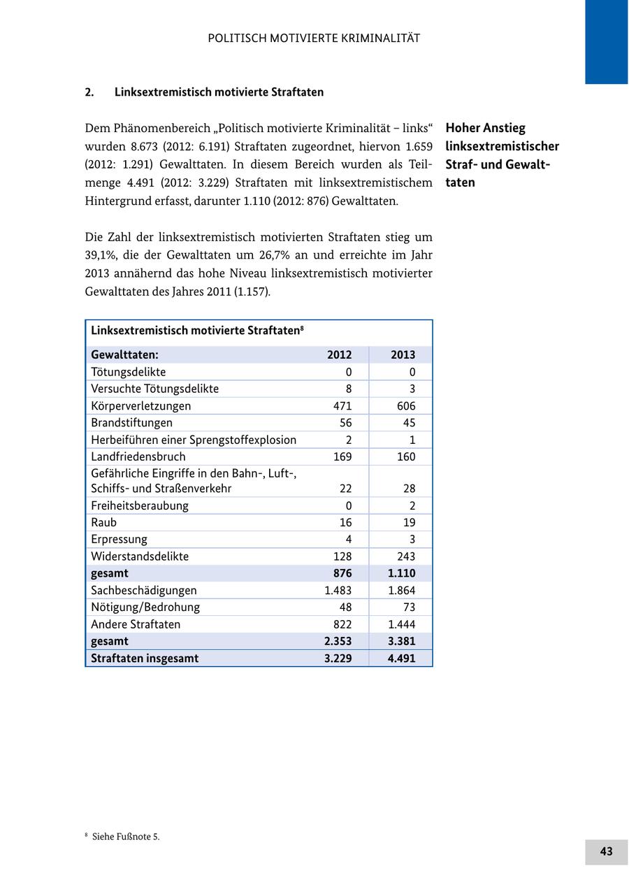 POLITISCH MOTIVIERTE KRIMINALITÄT 2. Linksextremistisch motivierte Straftaten Dem Phänomenbereich "Politisch motivierte Kriminalität - links" Hoher Anstieg wurden 8.673 (2012: 6.191) Straftaten zugeordnet, hiervon 1.659 linksextremistischer (2012: 1.291) Gewalttaten. In diesem Bereich wurden als Teil Strafund Gewaltmenge 4.491 (2012: 3.229) Straftaten mit linksextremistischem taten Hintergrund erfasst, darunter 1.110 (2012: 876) Gewalttaten. Die Zahl der linksextremistisch motivierten Straftaten stieg um 39,1%, die der Gewalttaten um 26,7% an und erreichte im Jahr 2013 annähernd das hohe Niveau linksextremistisch motivierter Gewalttaten des Jahres 2011 (1.157). Linksextremistisch motivierte Straftaten8 Gewalttaten: 2012 2013 Tötungsdelikte 0 0 Versuchte Tötungsdelikte 8 3 Körperverletzungen 471 606 Brandstiftungen 56 45 Herbeiführen einer Sprengstoffexplosion 2 1 Landfriedensbruch 169 160 Gefährliche Eingriffe in den Bahn-, Luft-, Schiffsund Straßenverkehr 22 28 Freiheitsberaubung 0 2 Raub 16 19 Erpressung 4 3 Widerstandsdelikte 128 243 gesamt 876 1.110 Sachbeschädigungen 1.483 1.864 Nötigung/Bedrohung 48 73 Andere Straftaten 822 1.444 gesamt 2.353 3.381 Straftaten insgesamt 3.229 4.491 8 Siehe Fußnote 5. 43