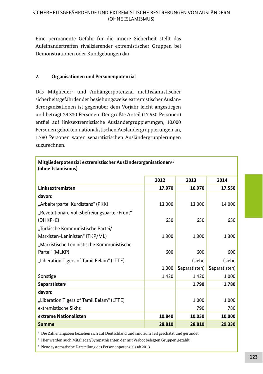 SICHERHEITSGEFÄHRDENDE UND EXTREMISTISCHE BESTREBUNGEN VON AUSLÄNDERN (OHNE ISLAMISMUS) Eine permanente Gefahr für die innere Sicherheit stellt das Aufeinandertreffen rivalisierender extremistischer Gruppen bei Demonstrationen oder Kundgebungen dar. 2. Organisationen und Personenpotenzial Das Mitgliederund Anhängerpotenzial nichtislamistischer sicherheitsgefährdender beziehungsweise extremistischer Ausländerorganisationen ist gegenüber dem Vorjahr leicht angestiegen und beträgt 29.330 Personen. Der größte Anteil (17.550 Personen) entfiel auf linksextremistische Ausländergruppierungen, 10.000 Personen gehörten nationalistischen Ausländergruppierungen an, 1.780 Personen waren separatistischen Ausländergruppierungen zuzurechnen. Mitgliederpotenzial extremistischer Ausländerorganisationen1, 2 (ohne Islamismus) 2012 2013 2014 Linksextremisten 17.970 16.970 17.550 davon: "Arbeiterpartei Kurdistans" (PKK) 13.000 13.000 14.000 "Revolutionäre Volksbefreiungspartei-Front" (DHKP-C) 650 650 650 "Türkische Kommunistische Partei/ Marxisten-Leninisten" (TKP/ML) 1.300 1.300 1.300 "Marxistische Leninistische Kommunistische Partei" (MLKP) 600 600 600 "Liberation Tigers of Tamil Eelam" (LTTE) (siehe (siehe 1.000 Separatisten) Separatisten) Sonstige 1.420 1.420 1.000 Separatisten3 1.790 1.780 davon: "Liberation Tigers of Tamil Eelam" (LTTE) 1.000 1.000 extremistische Sikhs 790 780 extreme Nationalisten 10.840 10.050 10.000 Summe 28.810 28.810 29.330 1 Die Zahlenangaben beziehen sich auf Deutschland und sind zum Teil geschätzt und gerundet. 2 Hier werden auch Mitglieder/Sympathisanten der mit Verbot belegten Gruppen gezählt. 3 Neue systematische Darstellung des Personenpotenzials ab 2013. 123