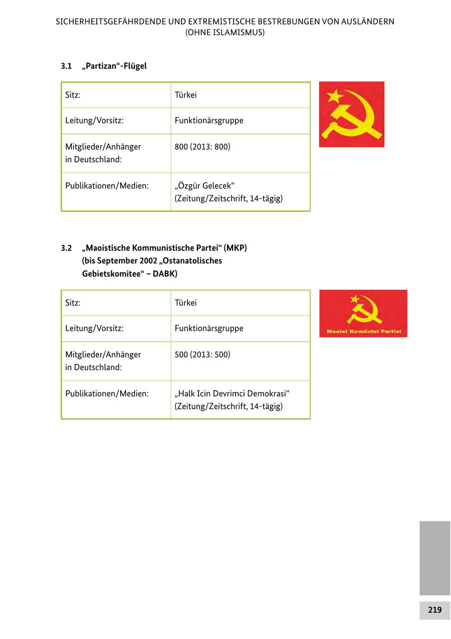 SICHERHEITSGEFÄHRDENDE UND EXTREMISTISCHE BESTREBUNGEN VON AUSLÄNDERN (OHNE ISLAMISMUS) 3.1 "Partizan"-Flügel Sitz: Türkei Leitung/Vorsitz: Funktionärsgruppe Mitglieder/Anhänger 800 (2013: 800) in Deutschland: Publikationen/Medien: "Özgür Gelecek" (Zeitung/Zeitschrift, 14-tägig) 3.2 "Maoistische Kommunistische Partei" (MKP) (bis September 2002 "Ostanatolisches Gebietskomitee" - DABK) Sitz: Türkei Leitung/Vorsitz: Funktionärsgruppe Mitglieder/Anhänger 500 (2013: 500) in Deutschland: Publikationen/Medien: "Halk Icin Devrimci Demokrasi" (Zeitung/Zeitschrift, 14-tägig) 219
