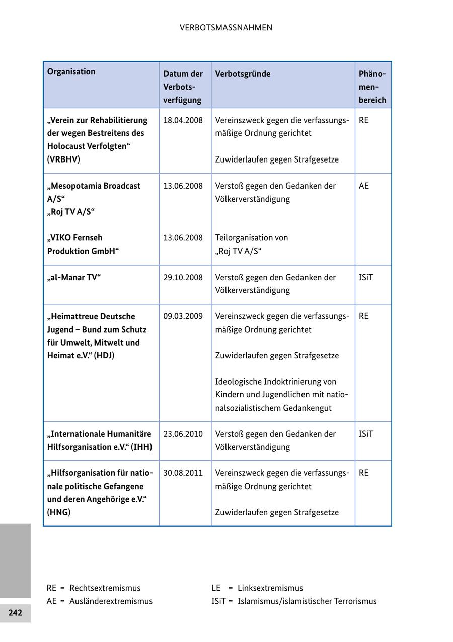 VERBOTSMASSNAHMEN Organisation Datum der Verbotsgründe PhänoVerbotsmenverfügung bereich "Verein zur Rehabilitierung 18.04.2008 Vereinszweck gegen die verfassungsRE der wegen Bestreitens des mäßige Ordnung gerichtet Holocaust Verfolgten" (VRBHV) Zuwiderlaufen gegen Strafgesetze "Mesopotamia Broadcast 13.06.2008 Verstoß gegen den Gedanken der AE A/S" Völkerverständigung "Roj TV A/S" "VIKO Fernseh 13.06.2008 Teilorganisation von Produktion GmbH" "Roj TV A/S" "al-Manar TV" 29.10.2008 Verstoß gegen den Gedanken der ISiT Völkerverständigung "Heimattreue Deutsche 09.03.2009 Vereinszweck gegen die verfassungsRE Jugend - Bund zum Schutz mäßige Ordnung gerichtet für Umwelt, Mitwelt und Heimat e.V." (HDJ) Zuwiderlaufen gegen Strafgesetze Ideologische Indoktrinierung von Kindern und Jugendlichen mit nationalsozialistischem Gedankengut "Internationale Humanitäre 23.06.2010 Verstoß gegen den Gedanken der ISiT Hilfsorganisation e.V." (IHH) Völkerverständigung "Hilfsorganisation für natio30.08.2011 Vereinszweck gegen die verfassungsRE nale politische Gefangene mäßige Ordnung gerichtet und deren Angehörige e.V." (HNG) Zuwiderlaufen gegen Strafgesetze RE = Rechtsextremismus LE = Linksextremismus AE = Ausländerextremismus ISiT = Islamismus/islamistischer Terrorismus 242