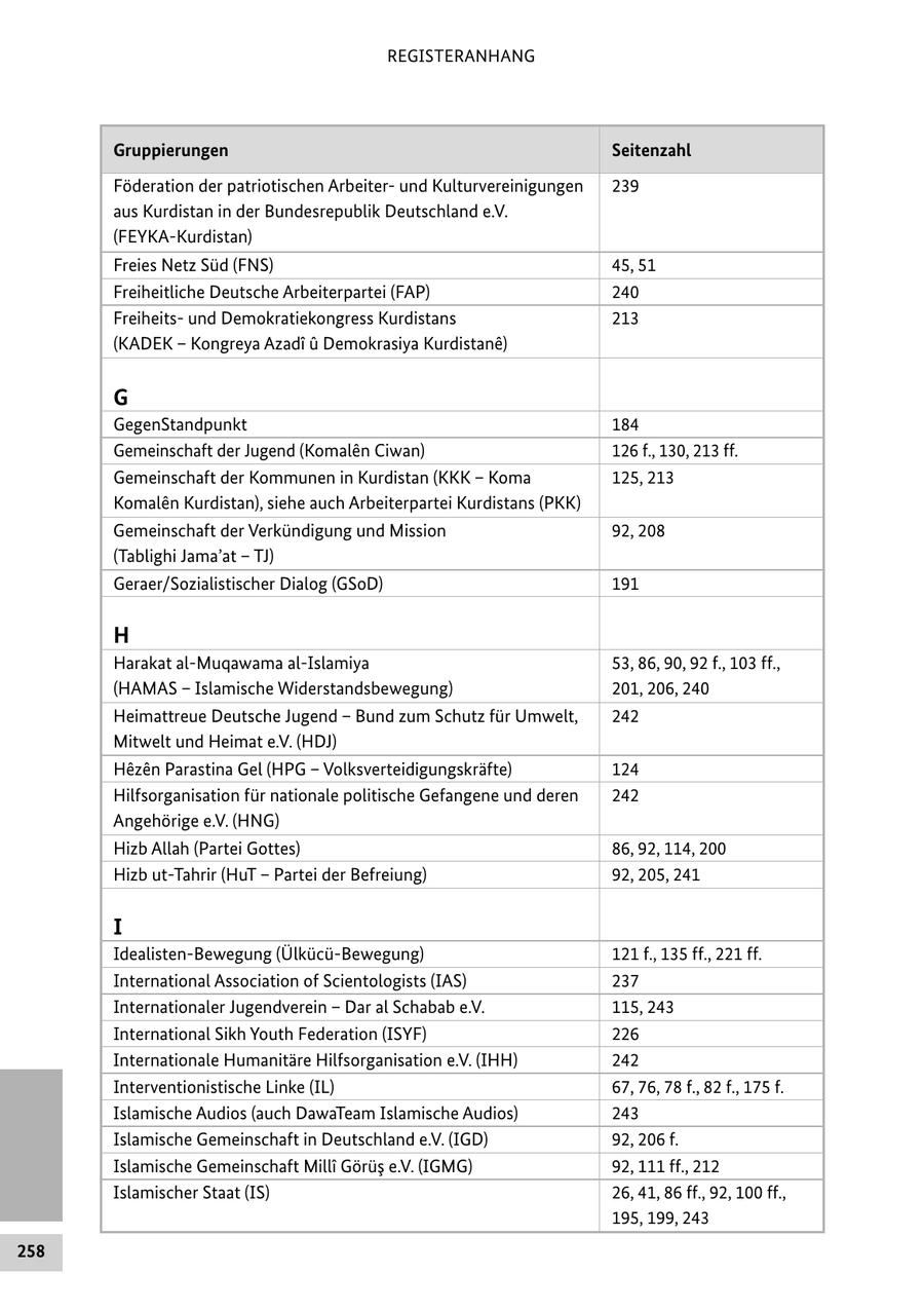 REGISTERANHANG Gruppierungen Seitenzahl Föderation der patriotischen Arbeiterund Kulturvereinigungen 239 aus Kurdistan in der Bundesrepublik Deutschland e.V. (FEYKA-Kurdistan) Freies Netz Süd (FNS) 45, 51 Freiheitliche Deutsche Arbeiterpartei (FAP) 240 Freiheitsund Demokratiekongress Kurdistans 213 (KADEK - Kongreya Azadi u Demokrasiya Kurdistane) G GegenStandpunkt 184 Gemeinschaft der Jugend (Komalen Ciwan) 126 f., 130, 213 ff. Gemeinschaft der Kommunen in Kurdistan (KKK - Koma 125, 213 Komalen Kurdistan), siehe auch Arbeiterpartei Kurdistans (PKK) Gemeinschaft der Verkündigung und Mission 92, 208 (Tablighi Jama'at - TJ) Geraer/Sozialistischer Dialog (GSoD) 191 H Harakat al-Muqawama al-Islamiya 53, 86, 90, 92 f., 103 ff., (HAMAS - Islamische Widerstandsbewegung) 201, 206, 240 Heimattreue Deutsche Jugend - Bund zum Schutz für Umwelt, 242 Mitwelt und Heimat e.V. (HDJ) Hezen Parastina Gel (HPG - Volksverteidigungskräfte) 124 Hilfsorganisation für nationale politische Gefangene und deren 242 Angehörige e.V. (HNG) Hizb Allah (Partei Gottes) 86, 92, 114, 200 Hizb ut-Tahrir (HuT - Partei der Befreiung) 92, 205, 241 I Idealisten-Bewegung (Ülkücü-Bewegung) 121 f., 135 ff., 221 ff. International Association of Scientologists (IAS) 237 Internationaler Jugendverein - Dar al Schabab e.V. 115, 243 International Sikh Youth Federation (ISYF) 226 Internationale Humanitäre Hilfsorganisation e.V. (IHH) 242 Interventionistische Linke (IL) 67, 76, 78 f., 82 f., 175 f. Islamische Audios (auch DawaTeam Islamische Audios) 243 Islamische Gemeinschaft in Deutschland e.V. (IGD) 92, 206 f. Islamische Gemeinschaft Milli Görüs e.V. (IGMG) 92, 111 ff., 212 Islamischer Staat (IS) 26, 41, 86 ff., 92, 100 ff., 195, 199, 243 258