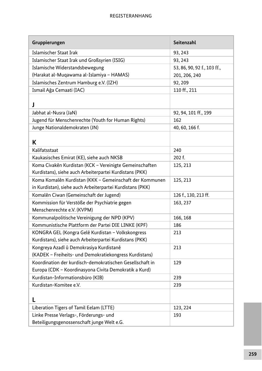 REGISTERANHANG Gruppierungen Seitenzahl Islamischer Staat Irak 93, 243 Islamischer Staat Irak und Großsyrien (ISIG) 93, 243 Islamische Widerstandsbewegung 53, 86, 90, 92 f., 103 ff., (Harakat al-Muqawama al-Islamiya - HAMAS) 201, 206, 240 Islamisches Zentrum Hamburg e.V. (IZH) 92, 209 Ismail Aga Cemaati (IAC) 110 ff., 211 J Jabhat al-Nusra (JaN) 92, 94, 101 ff., 199 Jugend für Menschenrechte (Youth for Human Rights) 162 Junge Nationaldemokraten (JN) 40, 60, 166 f. K Kalifatsstaat 240 Kaukasisches Emirat (KE), siehe auch NKSB 202 f. Koma Civaken Kurdistan (KCK - Vereinigte Gemeinschaften 125, 213 Kurdistans), siehe auch Arbeiterpartei Kurdistans (PKK) Koma Komalen Kurdistan (KKK - Gemeinschaft der Kommunen 125, 213 in Kurdistan), siehe auch Arbeiterpartei Kurdistans (PKK) Komalen Ciwan (Gemeinschaft der Jugend) 126 f., 130, 213 ff. Kommission für Verstöße der Psychiatrie gegen 163, 237 Menschenrechte e.V. (KVPM) Kommunalpolitische Vereinigung der NPD (KPV) 166, 168 Kommunistische Plattform der Partei DIE LINKE (KPF) 186 KONGRA GEL (Kongra Gele Kurdistan - Volkskongress 213 Kurdistans), siehe auch Arbeiterpartei Kurdistans (PKK) Kongreya Azadi u Demokrasiya Kurdistane 213 (KADEK - Freiheitsund Demokratiekongress Kurdistans) Koordination der kurdisch-demokratischen Gesellschaft in 129 Europa (CDK - Koordinasyona Civita Demokratik a Kurd) Kurdistan-Informationsbüro (KIB) 239 Kurdistan-Komitee e.V. 239 L Liberation Tigers of Tamil Eelam (LTTE) 123, 224 Linke Presse Verlags-, Förderungsund 193 Beteiligungsgenossenschaft junge Welt e.G. 259
