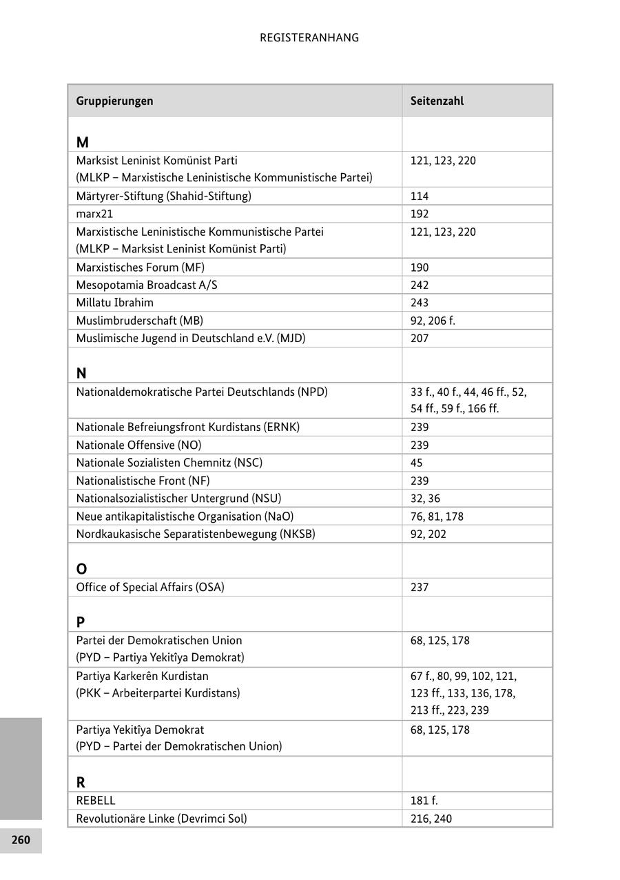 REGISTERANHANG Gruppierungen Seitenzahl M Marksist Leninist Komünist Parti 121, 123, 220 (MLKP - Marxistische Leninistische Kommunistische Partei) Märtyrer-Stiftung (Shahid-Stiftung) 114 marx21 192 Marxistische Leninistische Kommunistische Partei 121, 123, 220 (MLKP - Marksist Leninist Komünist Parti) Marxistisches Forum (MF) 190 Mesopotamia Broadcast A/S 242 Millatu Ibrahim 243 Muslimbruderschaft (MB) 92, 206 f. Muslimische Jugend in Deutschland e.V. (MJD) 207 N Nationaldemokratische Partei Deutschlands (NPD) 33 f., 40 f., 44, 46 ff., 52, 54 ff., 59 f., 166 ff. Nationale Befreiungsfront Kurdistans (ERNK) 239 Nationale Offensive (NO) 239 Nationale Sozialisten Chemnitz (NSC) 45 Nationalistische Front (NF) 239 Nationalsozialistischer Untergrund (NSU) 32, 36 Neue antikapitalistische Organisation (NaO) 76, 81, 178 Nordkaukasische Separatistenbewegung (NKSB) 92, 202 O Office of Special Affairs (OSA) 237 P Partei der Demokratischen Union 68, 125, 178 (PYD - Partiya Yekitiya Demokrat) Partiya Karkeren Kurdistan 67 f., 80, 99, 102, 121, (PKK - Arbeiterpartei Kurdistans) 123 ff., 133, 136, 178, 213 ff., 223, 239 Partiya YekitA(r)ya Demokrat 68, 125, 178 (PYD - Partei der Demokratischen Union) R REBELL 181 f. Revolutionäre Linke (Devrimci Sol) 216, 240 260
