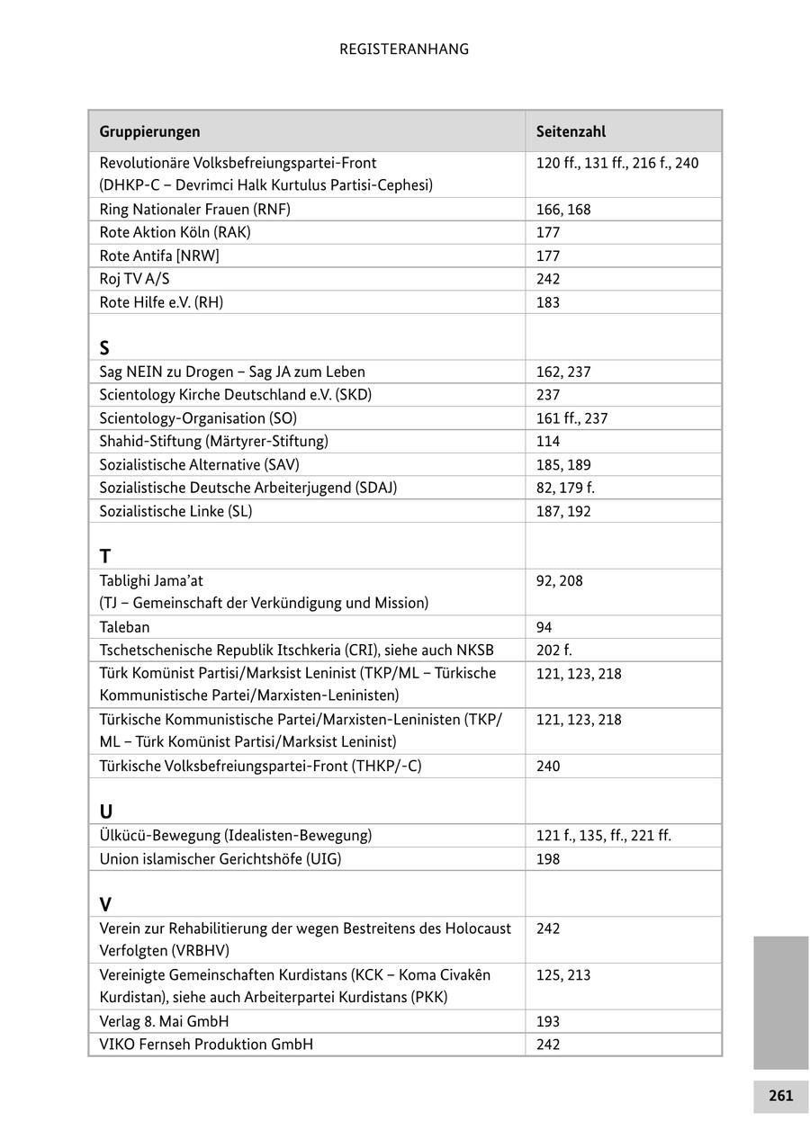 REGISTERANHANG Gruppierungen Seitenzahl Revolutionäre Volksbefreiungspartei-Front 120 ff., 131 ff., 216 f., 240 (DHKP-C - Devrimci Halk Kurtulus Partisi-Cephesi) Ring Nationaler Frauen (RNF) 166, 168 Rote Aktion Köln (RAK) 177 Rote Antifa [NRW] 177 Roj TV A/S 242 Rote Hilfe e.V. (RH) 183 S Sag NEIN zu Drogen - Sag JA zum Leben 162, 237 Scientology Kirche Deutschland e.V. (SKD) 237 Scientology-Organisation (SO) 161 ff., 237 Shahid-Stiftung (Märtyrer-Stiftung) 114 Sozialistische Alternative (SAV) 185, 189 Sozialistische Deutsche Arbeiterjugend (SDAJ) 82, 179 f. Sozialistische Linke (SL) 187, 192 T Tablighi Jama'at 92, 208 (TJ - Gemeinschaft der Verkündigung und Mission) Taleban 94 Tschetschenische Republik Itschkeria (CRI), siehe auch NKSB 202 f. Türk Komünist Partisi/Marksist Leninist (TKP/ML - Türkische 121, 123, 218 Kommunistische Partei/Marxisten-Leninisten) Türkische Kommunistische Partei/Marxisten-Leninisten (TKP/ 121, 123, 218 ML - Türk Komünist Partisi/Marksist Leninist) Türkische Volksbefreiungspartei-Front (THKP/-C) 240 U Ülkücü-Bewegung (Idealisten-Bewegung) 121 f., 135, ff., 221 ff. Union islamischer Gerichtshöfe (UIG) 198 V Verein zur Rehabilitierung der wegen Bestreitens des Holocaust 242 Verfolgten (VRBHV) Vereinigte Gemeinschaften Kurdistans (KCK - Koma Civaken 125, 213 Kurdistan), siehe auch Arbeiterpartei Kurdistans (PKK) Verlag 8. Mai GmbH 193 VIKO Fernseh Produktion GmbH 242 261