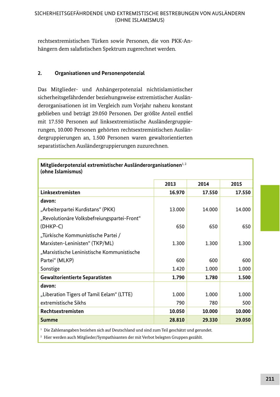SICHERHEITSGEFÄHRDENDE UND EXTREMISTISCHE BESTREBUNGEN VON AUSLÄNDERN (OHNE ISLAMISMUS) rechtsextremistischen Türken sowie Personen, die von PKK-Anhängern dem salafistischen Spektrum zugerechnet werden. 2. Organisationen und Personenpotenzial Das Mitgliederund Anhängerpotenzial nichtislamistischer sicherheitsgefährdender beziehungsweise extremistischer Ausländerorganisationen ist im Vergleich zum Vorjahr nahezu konstant geblieben und beträgt 29.050 Personen. Der größte Anteil entfiel mit 17.550 Personen auf linksextremistische Ausländergruppierungen, 10.000 Personen gehörten rechtsextremistischen Ausländergruppierungen an, 1.500 Personen waren gewaltorientierten separatistischen Ausländergruppierungen zuzurechnen. Mitgliederpotenzial extremistischer Ausländerorganisationen1, 2 (ohne Islamismus) 2013 2014 2015 Linksextremisten 16.970 17.550 17.550 davon: "Arbeiterpartei Kurdistans" (PKK) 13.000 14.000 14.000 "Revolutionäre Volksbefreiungspartei-Front" (DHKP-C) 650 650 650 "Türkische Kommunistische Partei / Marxisten-Leninisten" (TKP/ML) 1.300 1.300 1.300 "Marxistische Leninistische Kommunistische Partei" (MLKP) 600 600 600 Sonstige 1.420 1.000 1.000 Gewaltorientierte Separatisten 1.790 1.780 1.500 davon: "Liberation Tigers of Tamil Eelam" (LTTE) 1.000 1.000 1.000 extremistische Sikhs 790 780 500 Rechtsextremisten 10.050 10.000 10.000 Summe 28.810 29.330 29.050 1 Die Zahlenangaben beziehen sich auf Deutschland und sind zum Teil geschätzt und gerundet. 2 Hier werden auch Mitglieder/Sympathisanten der mit Verbot belegten Gruppen gezählt. 211