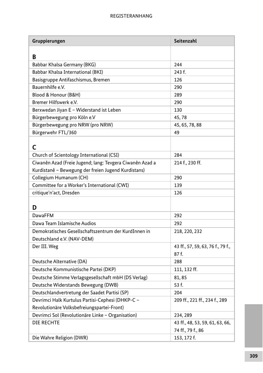 REGISTERANHANG Gruppierungen Seitenzahl B Babbar Khalsa Germany (BKG) 244 Babbar Khalsa International (BKI) 243 f. Basisgruppe Antifaschismus, Bremen 126 Bauernhilfe e.V. 290 Blood & Honour (B&H) 289 Bremer Hilfswerk e.V. 290 Berxwedan Jiyan E - Widerstand ist Leben 130 Bürgerbewegung pro Köln e.V 45, 78 Bürgerbewegung pro NRW (pro NRW) 45, 65, 78, 88 Bürgerwehr FTL/360 49 C Church of Scientology International (CSI) 284 Ciwanen Azad (Freie Jugend; lang: Tevgera Ciwanen Azad a 214 f., 230 ff. Kurdistane - Bewegung der freien Jugend Kurdistans) Collegium Humanum (CH) 290 Committee for a Worker's International (CWI) 139 critique'n'act, Dresden 126 D DawaFFM 292 Dawa Team Islamische Audios 292 Demokratisches Gesellschaftszentrum der KurdInnen in 218, 220, 232 Deutschland e.V. (NAV-DEM) Der III. Weg 43 ff., 57, 59, 63, 76 f., 79 f., 87 f. Deutsche Alternative (DA) 288 Deutsche Kommunistische Partei (DKP) 111, 132 ff. Deutsche Stimme Verlagsgesellschaft mbH (DS Verlag) 81, 85 Deutsche Widerstands Bewegung (DWB) 53 f. Deutschlandvertretung der Saadet Partisi (SP) 204 Devrimci Halk Kurtulus Partisi-Cephesi (DHKP-C - 209 ff., 221 ff., 234 f., 289 Revolutionäre Volksbefreiungspartei-Front) Devrimci Sol (Revolutionäre Linke - Organisation) 234, 289 DIE RECHTE 43 ff., 48, 53, 59, 61, 63, 66, 74 ff., 79 f., 86 Die Wahre Religion (DWR) 153, 172 f. 309