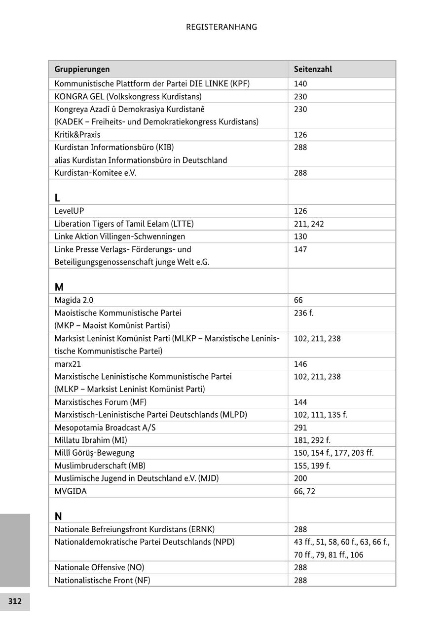 REGISTERANHANG Gruppierungen Seitenzahl Kommunistische Plattform der Partei DIE LINKE (KPF) 140 KONGRA GEL (Volkskongress Kurdistans) 230 Kongreya Azadi u Demokrasiya Kurdistane 230 (KADEK - Freiheitsund Demokratiekongress Kurdistans) Kritik&Praxis 126 Kurdistan Informationsbüro (KIB) 288 alias Kurdistan Informationsbüro in Deutschland Kurdistan-Komitee e.V. 288 L LevelUP 126 Liberation Tigers of Tamil Eelam (LTTE) 211, 242 Linke Aktion Villingen-Schwenningen 130 Linke Presse VerlagsFörderungsund 147 Beteiligungsgenossenschaft junge Welt e.G. M Magida 2.0 66 Maoistische Kommunistische Partei 236 f. (MKP - Maoist Komünist Partisi) Marksist Leninist Komünist Parti (MLKP - Marxistische Leninis102, 211, 238 tische Kommunistische Partei) marx21 146 Marxistische Leninistische Kommunistische Partei 102, 211, 238 (MLKP - Marksist Leninist Komünist Parti) Marxistisches Forum (MF) 144 Marxistisch-Leninistische Partei Deutschlands (MLPD) 102, 111, 135 f. Mesopotamia Broadcast A/S 291 Millatu Ibrahim (MI) 181, 292 f. Milli Görüs-Bewegung 150, 154 f., 177, 203 ff. Muslimbruderschaft (MB) 155, 199 f. Muslimische Jugend in Deutschland e.V. (MJD) 200 MVGIDA 66, 72 N Nationale Befreiungsfront Kurdistans (ERNK) 288 Nationaldemokratische Partei Deutschlands (NPD) 43 ff., 51, 58, 60 f., 63, 66 f., 70 ff., 79, 81 ff., 106 Nationale Offensive (NO) 288 Nationalistische Front (NF) 288 312