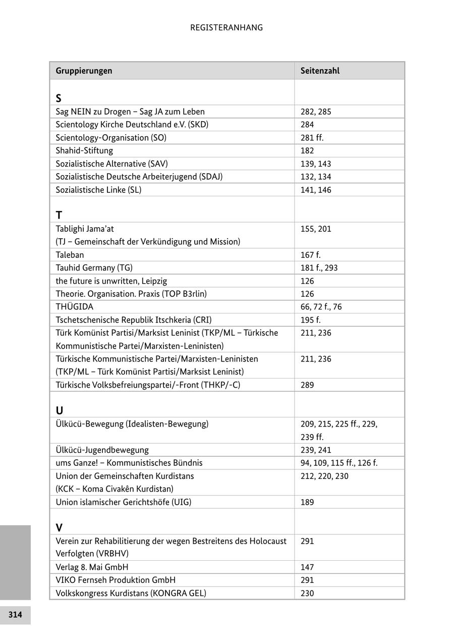 REGISTERANHANG Gruppierungen Seitenzahl S Sag NEIN zu Drogen - Sag JA zum Leben 282, 285 Scientology Kirche Deutschland e.V. (SKD) 284 Scientology-Organisation (SO) 281 ff. Shahid-Stiftung 182 Sozialistische Alternative (SAV) 139, 143 Sozialistische Deutsche Arbeiterjugend (SDAJ) 132, 134 Sozialistische Linke (SL) 141, 146 T Tablighi Jama'at 155, 201 (TJ - Gemeinschaft der Verkündigung und Mission) Taleban 167 f. Tauhid Germany (TG) 181 f., 293 the future is unwritten, Leipzig 126 Theorie. Organisation. Praxis (TOP B3rlin) 126 THÜGIDA 66, 72 f., 76 Tschetschenische Republik Itschkeria (CRI) 195 f. Türk Komünist Partisi/Marksist Leninist (TKP/ML - Türkische 211, 236 Kommunistische Partei/Marxisten-Leninisten) Türkische Kommunistische Partei/Marxisten-Leninisten 211, 236 (TKP/ML - Türk Komünist Partisi/Marksist Leninist) Türkische Volksbefreiungspartei/-Front (THKP/-C) 289 U Ülkücü-Bewegung (Idealisten-Bewegung) 209, 215, 225 ff., 229, 239 ff. Ülkücü-Jugendbewegung 239, 241 ums Ganze! - Kommunistisches Bündnis 94, 109, 115 ff., 126 f. Union der Gemeinschaften Kurdistans 212, 220, 230 (KCK - Koma Civaken Kurdistan) Union islamischer Gerichtshöfe (UIG) 189 V Verein zur Rehabilitierung der wegen Bestreitens des Holocaust 291 Verfolgten (VRBHV) Verlag 8. Mai GmbH 147 VIKO Fernseh Produktion GmbH 291 Volkskongress Kurdistans (KONGRA GEL) 230 314