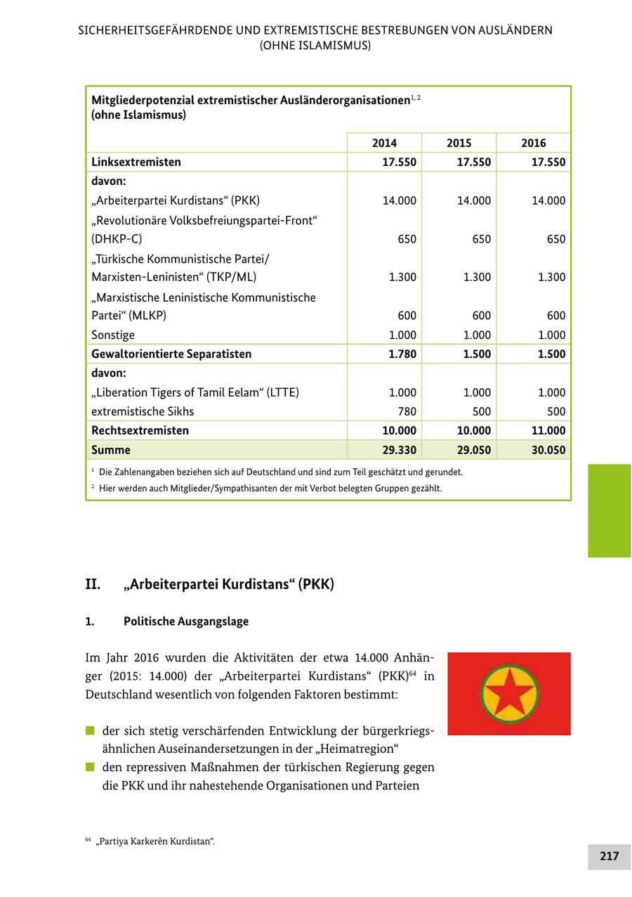 SICHERHEITSGEFÄHRDENDE UND EXTREMISTISCHE BESTREBUNGEN VON AUSLÄNDERN (OHNE ISLAMISMUS) Mitgliederpotenzial extremistischer Ausländerorganisationen1, 2 (ohne Islamismus) 2014 2015 2016 Linksextremisten 17.550 17.550 17.550 davon: "Arbeiterpartei Kurdistans" (PKK) 14.000 14.000 14.000 "Revolutionäre Volksbefreiungspartei-Front" (DHKP-C) 650 650 650 "Türkische Kommunistische Partei/ Marxisten-Leninisten" (TKP/ML) 1.300 1.300 1.300 "Marxistische Leninistische Kommunistische Partei" (MLKP) 600 600 600 Sonstige 1.000 1.000 1.000 Gewaltorientierte Separatisten 1.780 1.500 1.500 davon: "Liberation Tigers of Tamil Eelam" (LTTE) 1.000 1.000 1.000 extremistische Sikhs 780 500 500 Rechtsextremisten 10.000 10.000 11.000 Summe 29.330 29.050 30.050 1 Die Zahlenangaben beziehen sich auf Deutschland und sind zum Teil geschätzt und gerundet. 2 Hier werden auch Mitglieder/Sympathisanten der mit Verbot belegten Gruppen gezählt. II. "Arbeiterpartei Kurdistans" (PKK) 1. Politische Ausgangslage Im Jahr 2016 wurden die Aktivitäten der etwa 14.000 Anhän ger (2015: 14.000) der "Arbeiterpartei Kurdistans" (PKK)64 in Deutschland wesentlich von folgenden Faktoren bestimmt: # der sich stetig verschärfenden Entwicklung der bürgerkriegs ähnlichen Auseinandersetzungen in der "Heimatregion" # den repressiven Maßnahmen der türkischen Regierung gegen die PKK und ihr nahestehende Organisationen und Parteien 64 "Partiya Karkeren Kurdistan". 217