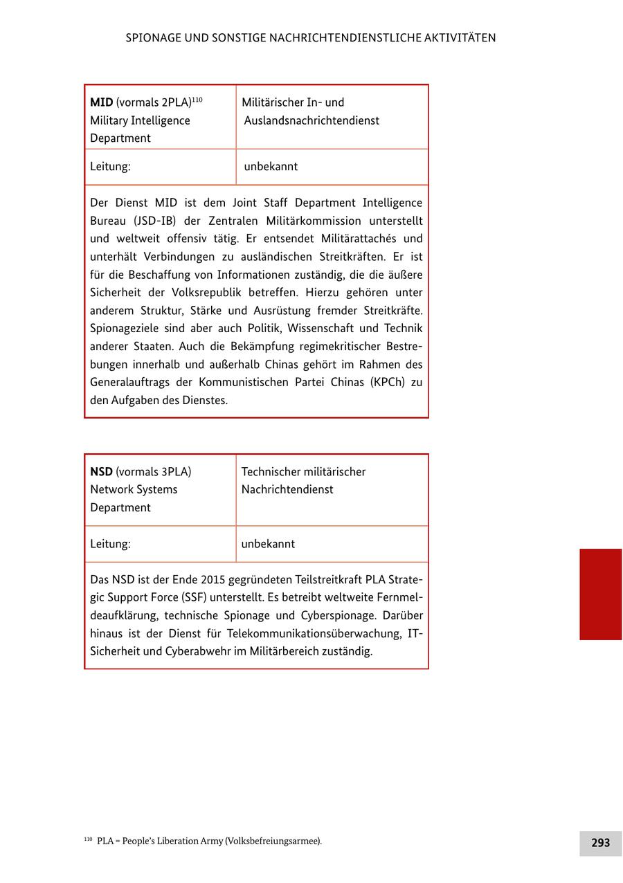 SPIONAGE UND SONSTIGE NACHRICHTENDIENSTLICHE AKTIVITÄTEN MID (vormals 2PLA)110 Militärischer Inund Military Intelligence Auslandsnachrichtendienst Department Leitung: unbekannt Der Dienst MID ist dem Joint Staff Department Intelligence Bureau (JSD-IB) der Zentralen Militärkommission unterstellt und weltweit offensiv tätig. Er entsendet Militärattaches und unterhält Verbindungen zu ausländischen Streitkräften. Er ist für die Beschaffung von Informationen zuständig, die die äußere Sicherheit der Volksrepublik betreffen. Hierzu gehören unter anderem Struktur, Stärke und Ausrüstung fremder Streitkräfte. Spionageziele sind aber auch Politik, Wissenschaft und Technik anderer Staaten. Auch die Bekämpfung regimekritischer Bestrebungen innerhalb und außerhalb Chinas gehört im Rahmen des Generalauftrags der Kommunistischen Partei Chinas (KPCh) zu den Aufgaben des Dienstes. NSD (vormals 3PLA) Technischer militärischer Network Systems Nachrichtendienst Department Leitung: unbekannt Das NSD ist der Ende 2015 gegründeten Teilstreitkraft PLA Strategic Support Force (SSF) unterstellt. Es betreibt weltweite Fernmeldeaufklärung, technische Spionage und Cyberspionage. Darüber hinaus ist der Dienst für Telekommunikationsüberwachung, ITSicherheit und Cyberabwehr im Militärbereich zuständig. 110 PLA = People's Liberation Army (Volksbefreiungsarmee). 293