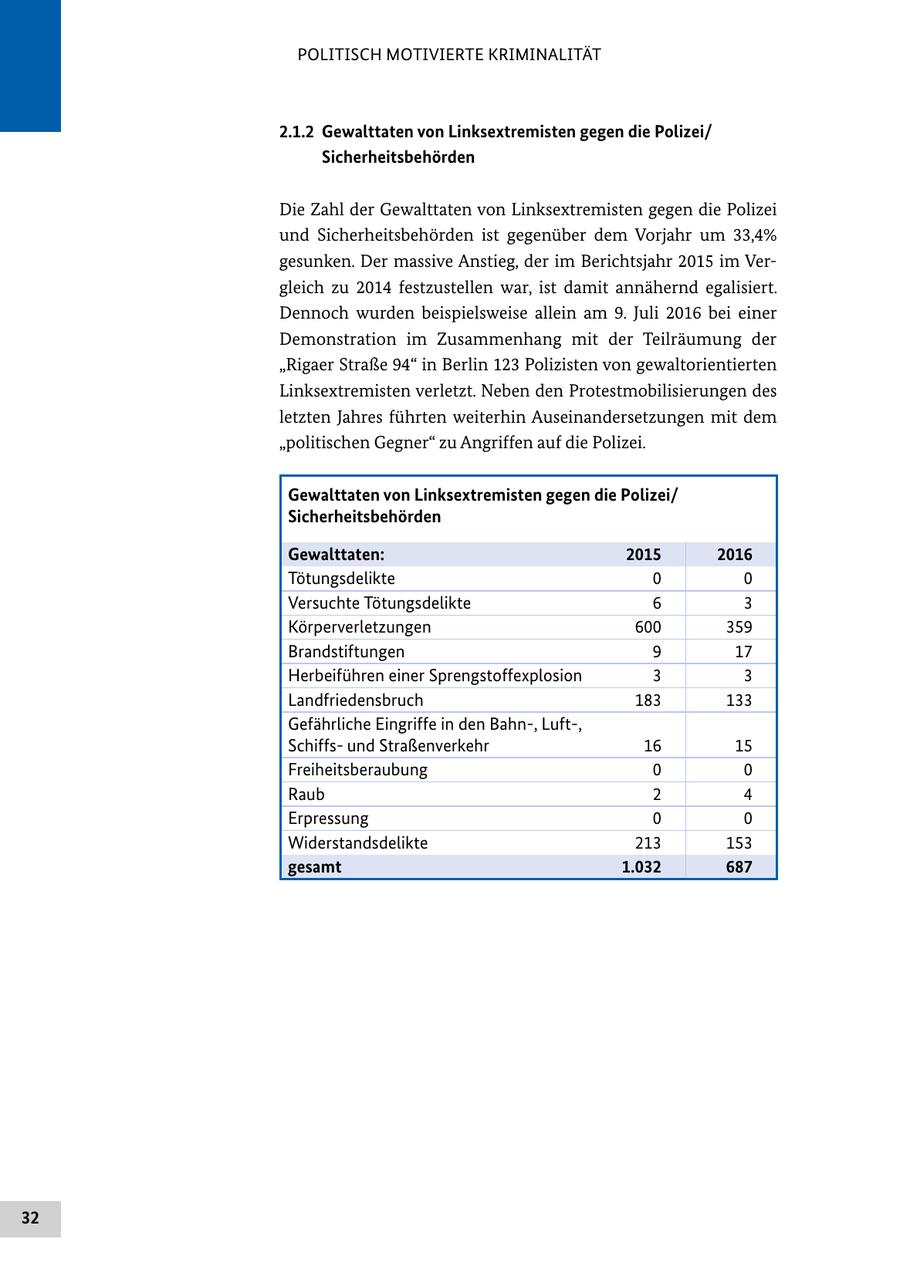 POLITISCH MOTIVIERTE KRIMINALITÄT 2.1.2 Gewalttaten von Linksextremisten gegen die Polizei/ Sicherheitsbehörden Die Zahl der Gewalttaten von Linksextremisten gegen die Polizei und Sicherheitsbehörden ist gegenüber dem Vorjahr um 33,4% gesunken. Der massive Anstieg, der im Berichtsjahr 2015 im Ver gleich zu 2014 festzustellen war, ist damit annähernd egalisiert. Dennoch wurden beispielsweise allein am 9. Juli 2016 bei einer Demonstration im Zusammenhang mit der Teilräumung der "Rigaer Straße 94" in Berlin 123 Polizisten von gewaltorientierten Linksextremisten verletzt. Neben den Protestmobilisierungen des letzten Jahres führten weiterhin Auseinandersetzungen mit dem "politischen Gegner" zu Angriffen auf die Polizei. Gewalttaten von Linksextremisten gegen die Polizei/ Sicherheitsbehörden Gewalttaten: 2015 2016 Tötungsdelikte 0 0 Versuchte Tötungsdelikte 6 3 Körperverletzungen 600 359 Brandstiftungen 9 17 Herbeiführen einer Sprengstoffexplosion 3 3 Landfriedensbruch 183 133 Gefährliche Eingriffe in den Bahn-, Luft-, Schiffsund Straßenverkehr 16 15 Freiheitsberaubung 0 0 Raub 2 4 Erpressung 0 0 Widerstandsdelikte 213 153 gesamt 1.032 687 32