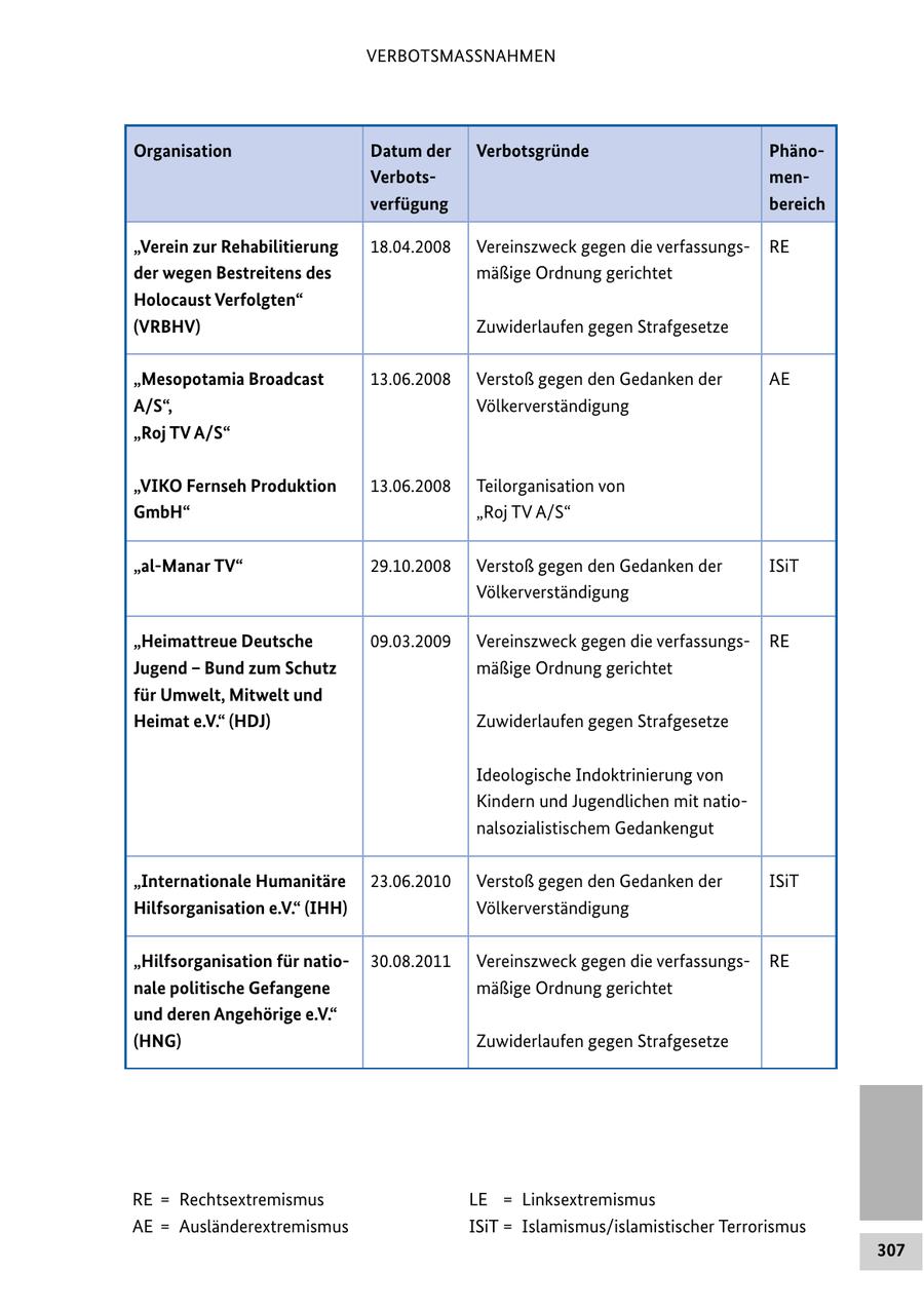 VERBOTSMASSNAHMEN Organisation Datum der Verbotsgründe Phäno Verbots men verfügung bereich "Verein zur Rehabilitierung 18.04.2008 Vereinszweck gegen die verfassungsRE der wegen Bestreitens des mäßige Ordnung gerichtet Holocaust Verfolgten" (VRBHV) Zuwiderlaufen gegen Strafgesetze "Mesopotamia Broadcast 13.06.2008 Verstoß gegen den Gedanken der AE A/S", Völkerverständigung "Roj TV A/S" "VIKO Fernseh Produktion 13.06.2008 Teilorganisation von GmbH" "Roj TV A/S" "alManar TV" 29.10.2008 Verstoß gegen den Gedanken der ISiT Völkerverständigung "Heimattreue Deutsche 09.03.2009 Vereinszweck gegen die verfassungsRE Jugend - Bund zum Schutz mäßige Ordnung gerichtet für Umwelt, Mitwelt und Heimat e.V." (HDJ) Zuwiderlaufen gegen Strafgesetze Ideologische Indoktrinierung von Kindern und Jugendlichen mit nationalsozialistischem Gedankengut "Internationale Humanitäre 23.06.2010 Verstoß gegen den Gedanken der ISiT Hilfsorganisation e.V." (IHH) Völkerverständigung "Hilfsorganisation für natio 30.08.2011 Vereinszweck gegen die verfassungsRE nale politische Gefangene mäßige Ordnung gerichtet und deren Angehörige e.V." (HNG) Zuwiderlaufen gegen Strafgesetze RE = Rechtsextremismus LE = Linksextremismus AE = Ausländerextremismus ISiT = Islamismus/islamistischer Terrorismus 307