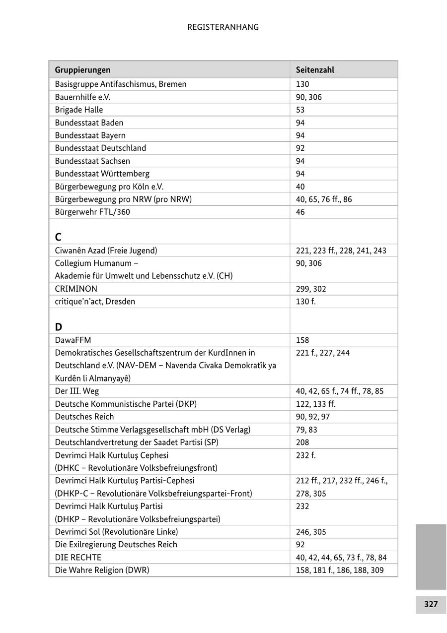 REGISTERANHANG Gruppierungen Seitenzahl Basisgruppe Antifaschismus, Bremen 130 Bauernhilfe e.V. 90, 306 Brigade Halle 53 Bundesstaat Baden 94 Bundesstaat Bayern 94 Bundesstaat Deutschland 92 Bundesstaat Sachsen 94 Bundesstaat Württemberg 94 Bürgerbewegung pro Köln e.V. 40 Bürgerbewegung pro NRW (pro NRW) 40, 65, 76 ff., 86 Bürgerwehr FTL/360 46 C Ciwanen Azad (Freie Jugend) 221, 223 ff., 228, 241, 243 Collegium Humanum - 90, 306 Akademie für Umwelt und Lebensschutz e.V. (CH) CRIMINON 299, 302 critique'n'act, Dresden 130 f. D DawaFFM 158 Demokratisches Gesellschaftszentrum der KurdInnen in 221 f., 227, 244 Deutschland e.V. (NAV-DEM - Navenda Civaka Demokratik ya Kurden li Almanyaye) Der III. Weg 40, 42, 65 f., 74 ff., 78, 85 Deutsche Kommunistische Partei (DKP) 122, 133 ff. Deutsches Reich 90, 92, 97 Deutsche Stimme Verlagsgesellschaft mbH (DS Verlag) 79, 83 Deutschlandvertretung der Saadet Partisi (SP) 208 Devrimci Halk Kurtulus Cephesi 232 f. (DHKC - Revolutionäre Volksbefreiungsfront) Devrimci Halk Kurtulus Partisi-Cephesi 212 ff., 217, 232 ff., 246 f., (DHKP-C - Revolutionäre Volksbefreiungspartei-Front) 278, 305 Devrimci Halk Kurtulus Partisi 232 (DHKP - Revolutionäre Volksbefreiungspartei) Devrimci Sol (Revolutionäre Linke) 246, 305 Die Exilregierung Deutsches Reich 92 DIE RECHTE 40, 42, 44, 65, 73 f., 78, 84 Die Wahre Religion (DWR) 158, 181 f., 186, 188, 309 327