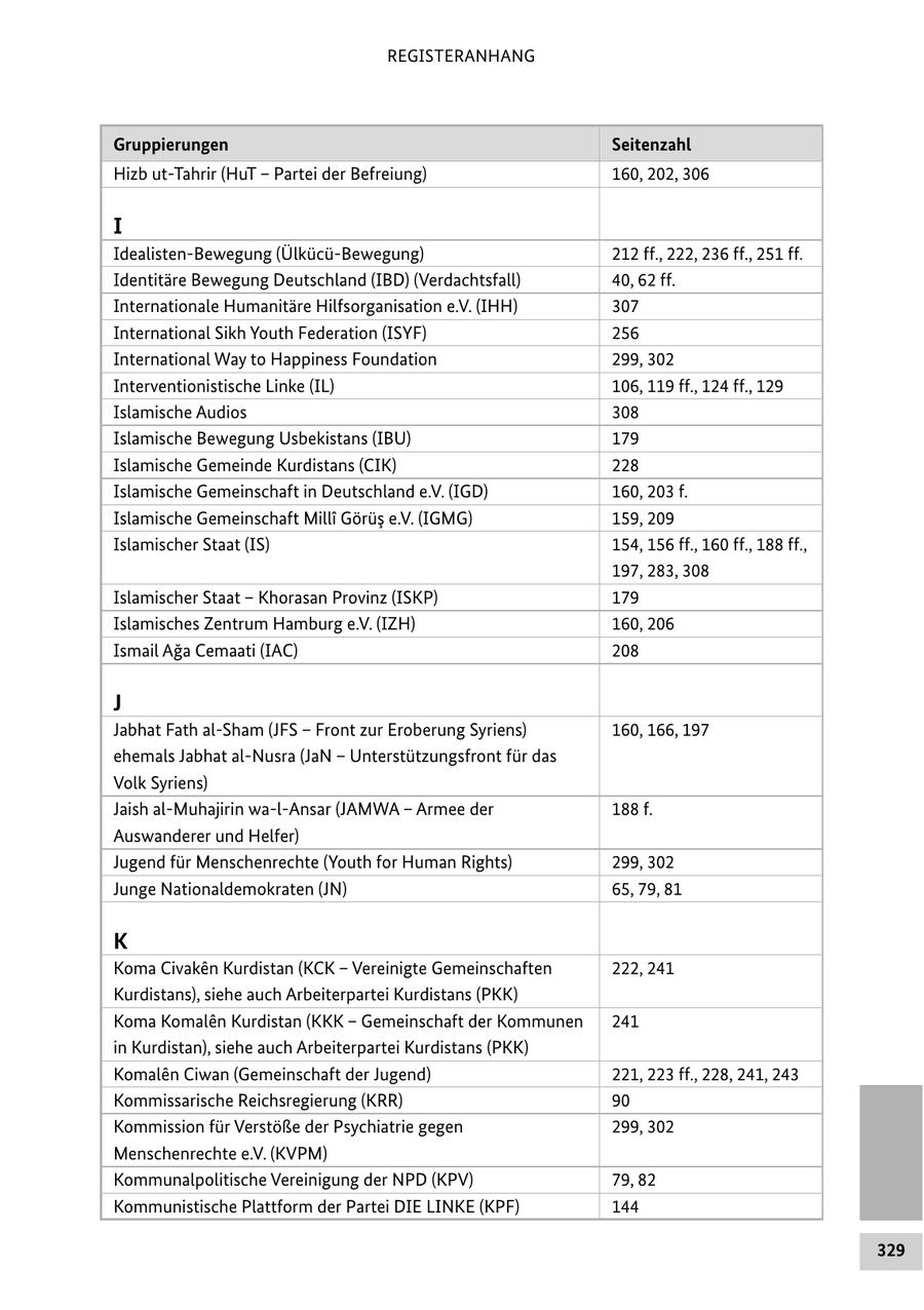 REGISTERANHANG Gruppierungen Seitenzahl Hizb ut-Tahrir (HuT - Partei der Befreiung) 160, 202, 306 I Idealisten-Bewegung (Ülkücü-Bewegung) 212 ff., 222, 236 ff., 251 ff. Identitäre Bewegung Deutschland (IBD) (Verdachtsfall) 40, 62 ff. Internationale Humanitäre Hilfsorganisation e.V. (IHH) 307 International Sikh Youth Federation (ISYF) 256 International Way to Happiness Foundation 299, 302 Interventionistische Linke (IL) 106, 119 ff., 124 ff., 129 Islamische Audios 308 Islamische Bewegung Usbekistans (IBU) 179 Islamische Gemeinde Kurdistans (CIK) 228 Islamische Gemeinschaft in Deutschland e.V. (IGD) 160, 203 f. Islamische Gemeinschaft Milli Görüs e.V. (IGMG) 159, 209 Islamischer Staat (IS) 154, 156 ff., 160 ff., 188 ff., 197, 283, 308 Islamischer Staat - Khorasan Provinz (ISKP) 179 Islamisches Zentrum Hamburg e.V. (IZH) 160, 206 Ismail Aga Cemaati (IAC) 208 J Jabhat Fath al-Sham (JFS - Front zur Eroberung Syriens) 160, 166, 197 ehemals Jabhat al-Nusra (JaN - Unterstützungsfront für das Volk Syriens) Jaish al-Muhajirin wa-l-Ansar (JAMWA - Armee der 188 f. Auswanderer und Helfer) Jugend für Menschenrechte (Youth for Human Rights) 299, 302 Junge Nationaldemokraten (JN) 65, 79, 81 K Koma Civaken Kurdistan (KCK - Vereinigte Gemeinschaften 222, 241 Kurdistans), siehe auch Arbeiterpartei Kurdistans (PKK) Koma Komalen Kurdistan (KKK - Gemeinschaft der Kommunen 241 in Kurdistan), siehe auch Arbeiterpartei Kurdistans (PKK) Komalen Ciwan (Gemeinschaft der Jugend) 221, 223 ff., 228, 241, 243 Kommissarische Reichsregierung (KRR) 90 Kommission für Verstöße der Psychiatrie gegen 299, 302 Menschenrechte e.V. (KVPM) Kommunalpolitische Vereinigung der NPD (KPV) 79, 82 Kommunistische Plattform der Partei DIE LINKE (KPF) 144 329