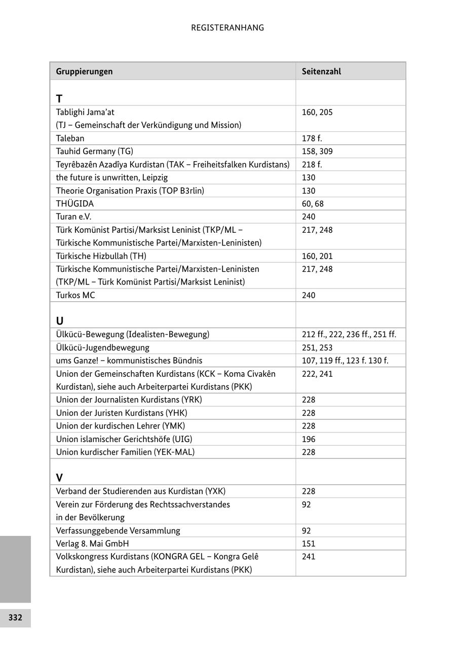 REGISTERANHANG Gruppierungen Seitenzahl T Tablighi Jama'at 160, 205 (TJ - Gemeinschaft der Verkündigung und Mission) Taleban 178 f. Tauhid Germany (TG) 158, 309 Teyrebazen Azadiya Kurdistan (TAK - Freiheitsfalken Kurdistans) 218 f. the future is unwritten, Leipzig 130 Theorie Organisation Praxis (TOP B3rlin) 130 THÜGIDA 60, 68 Turan e.V. 240 Türk Komünist Partisi/Marksist Leninist (TKP/ML - 217, 248 Türkische Kommunistische Partei/Marxisten-Leninisten) Türkische Hizbullah (TH) 160, 201 Türkische Kommunistische Partei/Marxisten-Leninisten 217, 248 (TKP/ML - Türk Komünist Partisi/Marksist Leninist) Turkos MC 240 U Ülkücü-Bewegung (Idealisten-Bewegung) 212 ff., 222, 236 ff., 251 ff. Ülkücü-Jugendbewegung 251, 253 ums Ganze! - kommunistisches Bündnis 107, 119 ff., 123 f. 130 f. Union der Gemeinschaften Kurdistans (KCK - Koma Civaken 222, 241 Kurdistan), siehe auch Arbeiterpartei Kurdistans (PKK) Union der Journalisten Kurdistans (YRK) 228 Union der Juristen Kurdistans (YHK) 228 Union der kurdischen Lehrer (YMK) 228 Union islamischer Gerichtshöfe (UIG) 196 Union kurdischer Familien (YEK-MAL) 228 V Verband der Studierenden aus Kurdistan (YXK) 228 Verein zur Förderung des Rechtssachverstandes 92 in der Bevölkerung Verfassunggebende Versammlung 92 Verlag 8. Mai GmbH 151 Volkskongress Kurdistans (KONGRA GEL - Kongra Gele 241 Kurdistan), siehe auch Arbeiterpartei Kurdistans (PKK) 332