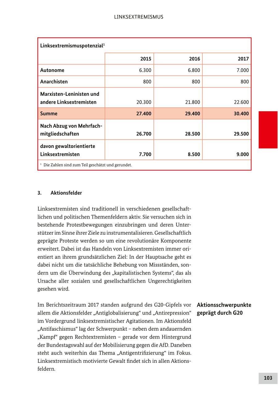 LINKSEXTREMISMUS Linksextremismuspotenzial1 2015 2016 2017 Autonome 6.300 6.800 7.000 Anarchisten 800 800 800 Marxisten-Leninisten und andere Linksextremisten 20.300 21.800 22.600 Summe 27.400 29.400 30.400 Nach Abzug von Mehrfachmitgliedschaften 26.700 28.500 29.500 davon gewaltorientierte Linksextremisten 7.700 8.500 9.000 1 Die Zahlen sind zum Teil geschätzt und gerundet. 3. Aktionsfelder Linksextremisten sind traditionell in verschiedenen gesellschaftlichen und politischen Themenfeldern aktiv. Sie versuchen sich in bestehende Protestbewegungen einzubringen und deren Unterstützer im Sinne ihrer Ziele zu instrumentalisieren. Gesellschaftlich geprägte Proteste werden so um eine revolutionäre Komponente erweitert. Dabei ist das Handeln von Linksextremisten immer orientiert an ihrem grundsätzlichen Ziel: In der Hauptsache geht es dabei nicht um die tatsächliche Behebung von Missständen, sondern um die Überwindung des "kapitalistischen Systems", das als Ursache aller sozialen und gesellschaftlichen Ungerechtigkeiten gesehen wird. Im Berichtszeitraum 2017 standen aufgrund des G20-Gipfels vor Aktionsschwerpunkte allem die Aktionsfelder "Antiglobalisierung" und "Antirepression" geprägt durch G20 im Vordergrund linksextremistischer Agitationen. Im Aktionsfeld "Antifaschismus" lag der Schwerpunkt - neben dem andauernden "Kampf" gegen Rechtextremisten - gerade vor dem Hintergrund der Bundestagswahl auf der Mobilisierung gegen die AfD. Daneben steht auch weiterhin das Thema "Antigentrifizierung" im Fokus. Linksextremistisch motivierte Gewalt findet sich in allen Aktionsfeldern. 103