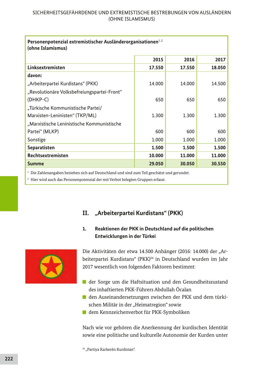 SICHERHEITSGEFÄHRDENDE UND EXTREMISTISCHE BESTREBUNGEN VON AUSLÄNDERN (OHNE ISLAMISMUS) Personenpotenzial extremistischer Ausländerorganisationen1, 2 (ohne Islamismus) 2015 2016 2017 Linksextremisten 17.550 17.550 18.050 davon: "Arbeiterpartei Kurdistans" (PKK) 14.000 14.000 14.500 "Revolutionäre Volksbefreiungspartei-Front" (DHKP-C) 650 650 650 "Türkische Kommunistische Partei/ Marxisten-Leninisten" (TKP/ML) 1.300 1.300 1.300 "Marxistische Leninistische Kommunistische Partei" (MLKP) 600 600 600 Sonstige 1.000 1.000 1.000 Separatisten 1.500 1.500 1.500 Rechtsextremisten 10.000 11.000 11.000 Summe 29.050 30.050 30.550 1 Die Zahlenangaben beziehen sich auf Deutschland und sind zum Teil geschätzt und gerundet. 2 Hier wird auch das Personenpotenzial der mit Verbot belegten Gruppen erfasst. II. "Arbeiterpartei Kurdistans" (PKK) 1. Reaktionen der PKK in Deutschland auf die politischen Entwicklungen in der Türkei Die Aktivitäten der etwa 14.500 Anhänger (2016: 14.000) der "Arbeiterpartei Kurdistans" (PKK)54 in Deutschland wurden im Jahr 2017 wesentlich von folgenden Faktoren bestimmt: der Sorge um die Haftsituation und den Gesundheitszustand des inhaftierten PKK-Führers Abdullah Öcalan den Auseinandersetzungen zwischen der PKK und dem türkischen Militär in der "Heimatregion" sowie dem Kennzeichenverbot für PKK-Symboliken Nach wie vor gehören die Anerkennung der kurdischen Identität sowie eine politische und kulturelle Autonomie der Kurden unter 54 "Partiya Karkeren Kurdistan". 222