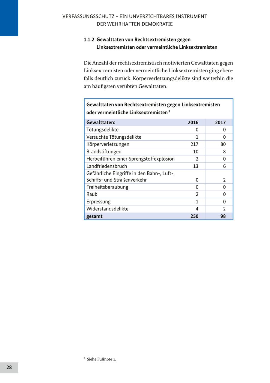 VERFASSUNGSSCHUTZ - EIN UNVERZICHTBARES INSTRUMENT DER WEHRHAFTEN DEMOKRATIE 1.1.2 Gewalttaten von Rechtsextremisten gegen Linksextremisten oder vermeintliche Linksextremisten Die Anzahl der rechtsextremistisch motivierten Gewalttaten gegen Linksextremisten oder vermeintliche Linksextremisten ging ebenfalls deutlich zurück. Körperverletzungsdelikte sind weiterhin die am häufigsten verübten Gewalttaten.3 Gewalttaten von Rechtsextremisten gegen Linksextremisten oder vermeintliche Linksextremisten 3 Gewalttaten: 2016 2017 Tötungsdelikte 0 0 Versuchte Tötungsdelikte 1 0 Körperverletzungen 217 80 Brandstiftungen 10 8 Herbeiführen einer Sprengstoffexplosion 2 0 Landfriedensbruch 13 6 Gefährliche Eingriffe in den Bahn-, Luft-, Schiffsund Straßenverkehr 0 2 Freiheitsberaubung 0 0 Raub 2 0 Erpressung 1 0 Widerstandsdelikte 4 2 gesamt 250 98 3 Siehe Fußnote 1. 28