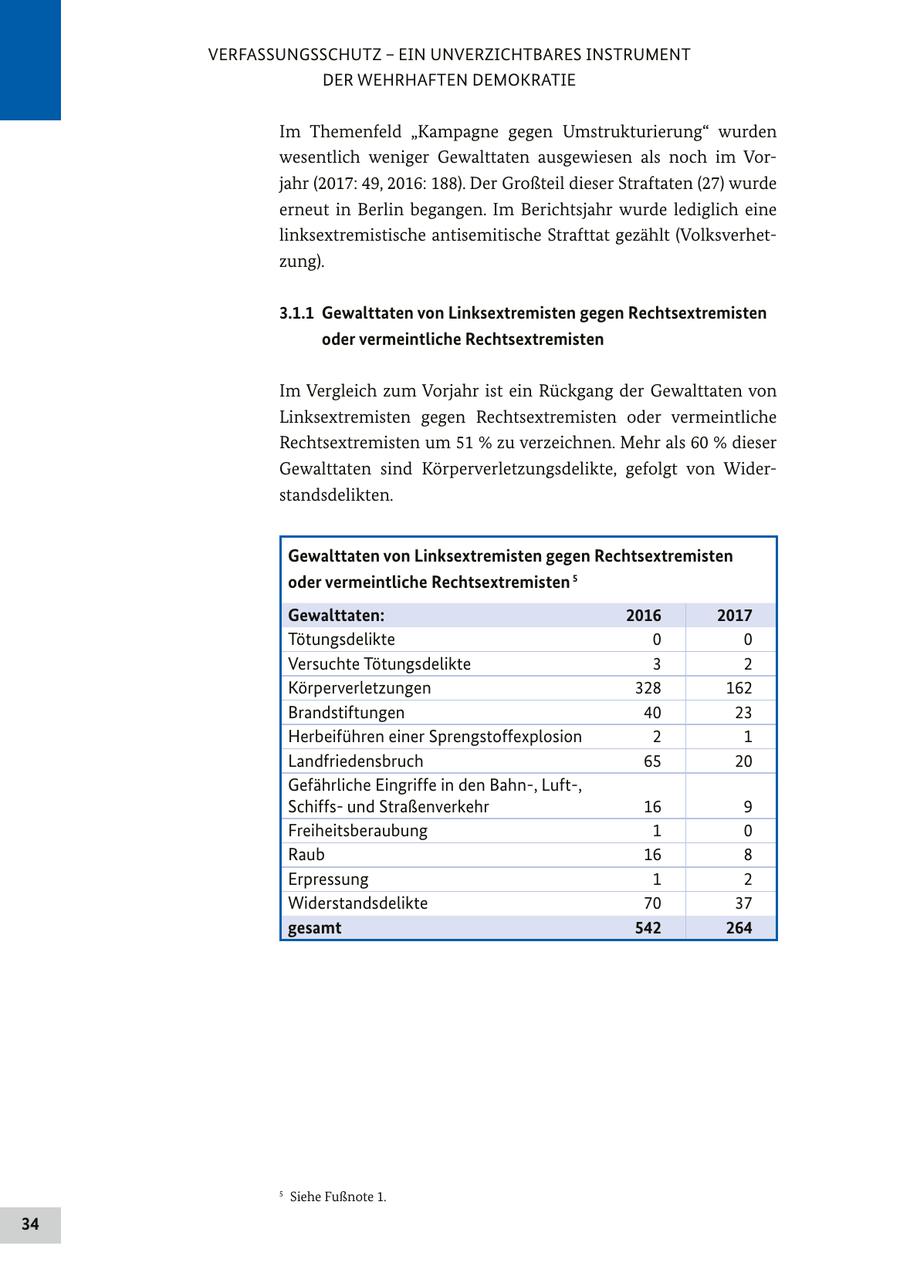 VERFASSUNGSSCHUTZ - EIN UNVERZICHTBARES INSTRUMENT DER WEHRHAFTEN DEMOKRATIE Im Themenfeld "Kampagne gegen Umstrukturierung" wurden wesentlich weniger Gewalttaten ausgewiesen als noch im Vorjahr (2017: 49, 2016: 188). Der Großteil dieser Straftaten (27) wurde erneut in Berlin begangen. Im Berichtsjahr wurde lediglich eine linksextremistische antisemitische Strafttat gezählt (Volksverhetzung). 3.1.1 Gewalttaten von Linksextremisten gegen Rechtsextremisten oder vermeintliche Rechtsextremisten Im Vergleich zum Vorjahr ist ein Rückgang der Gewalttaten von Linksextremisten gegen Rechtsextremisten oder vermeintliche Rechtsextremisten um 51 % zu verzeichnen. Mehr als 60 % dieser Gewalttaten sind Körperverletzungsdelikte, gefolgt von Widerstandsdelikten.5 Gewalttaten von Linksextremisten gegen Rechtsextremisten oder vermeintliche Rechtsextremisten 5 Gewalttaten: 2016 2017 Tötungsdelikte 0 0 Versuchte Tötungsdelikte 3 2 Körperverletzungen 328 162 Brandstiftungen 40 23 Herbeiführen einer Sprengstoffexplosion 2 1 Landfriedensbruch 65 20 Gefährliche Eingriffe in den Bahn-, Luft-, Schiffsund Straßenverkehr 16 9 Freiheitsberaubung 1 0 Raub 16 8 Erpressung 1 2 Widerstandsdelikte 70 37 gesamt 542 264 5 Siehe Fußnote 1. 34