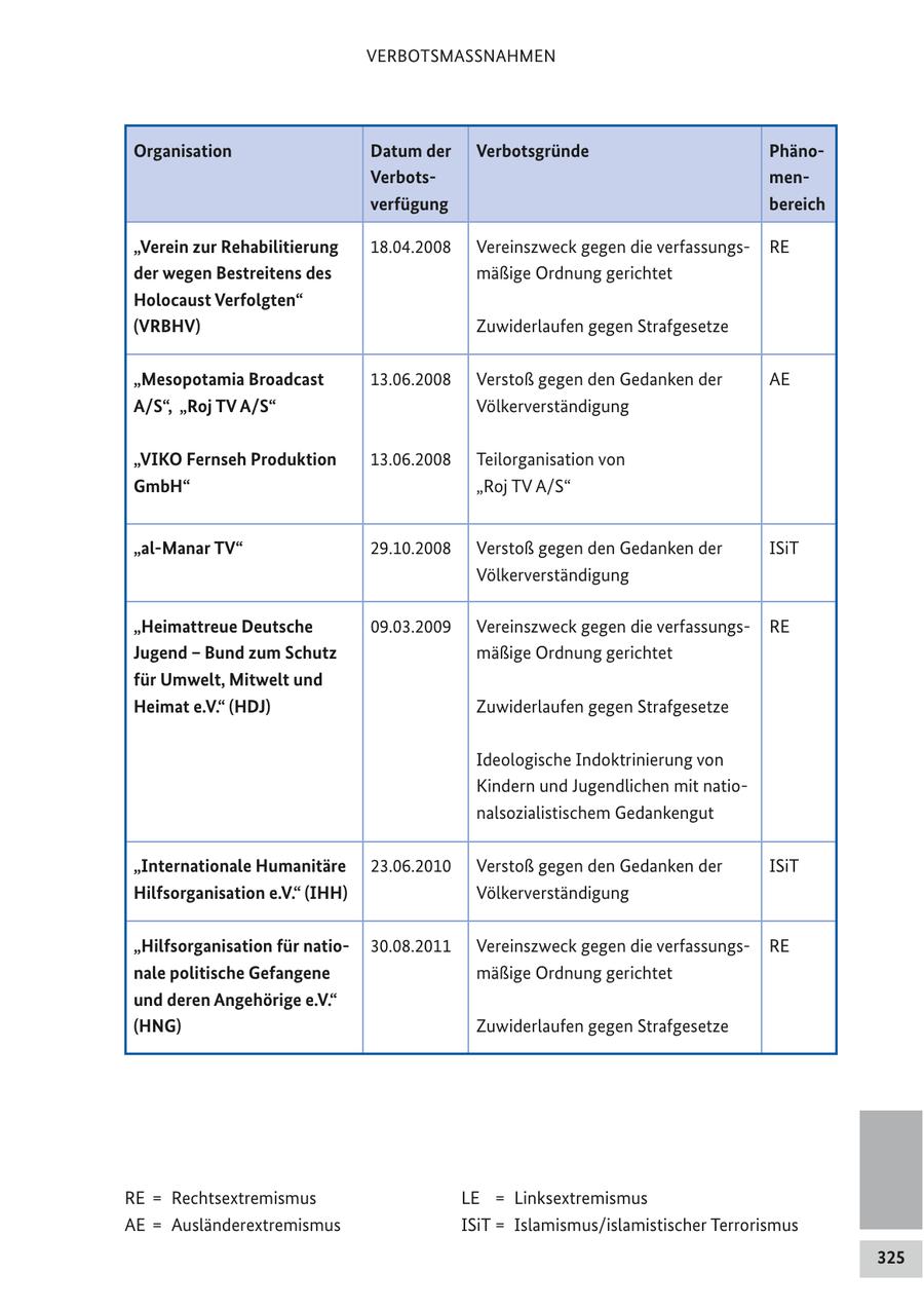 VERBOTSMASSNAHMEN Organisation Datum der Verbotsgründe PhänoVerbotsmenverfügung bereich "Verein zur Rehabilitierung 18.04.2008 Vereinszweck gegen die verfassungsRE der wegen Bestreitens des mäßige Ordnung gerichtet Holocaust Verfolgten" (VRBHV) Zuwiderlaufen gegen Strafgesetze "Mesopotamia Broadcast 13.06.2008 Verstoß gegen den Gedanken der AE A/S", "Roj TV A/S" Völkerverständigung "VIKO Fernseh Produktion 13.06.2008 Teilorganisation von GmbH" "Roj TV A/S" "al-Manar TV" 29.10.2008 Verstoß gegen den Gedanken der ISiT Völkerverständigung "Heimattreue Deutsche 09.03.2009 Vereinszweck gegen die verfassungsRE Jugend - Bund zum Schutz mäßige Ordnung gerichtet für Umwelt, Mitwelt und Heimat e.V." (HDJ) Zuwiderlaufen gegen Strafgesetze Ideologische Indoktrinierung von Kindern und Jugendlichen mit nationalsozialistischem Gedankengut "Internationale Humanitäre 23.06.2010 Verstoß gegen den Gedanken der ISiT Hilfsorganisation e.V." (IHH) Völkerverständigung "Hilfsorganisation für natio30.08.2011 Vereinszweck gegen die verfassungsRE nale politische Gefangene mäßige Ordnung gerichtet und deren Angehörige e.V." (HNG) Zuwiderlaufen gegen Strafgesetze RE = Rechtsextremismus LE = Linksextremismus AE = Ausländerextremismus ISiT = Islamismus/islamistischer Terrorismus 325