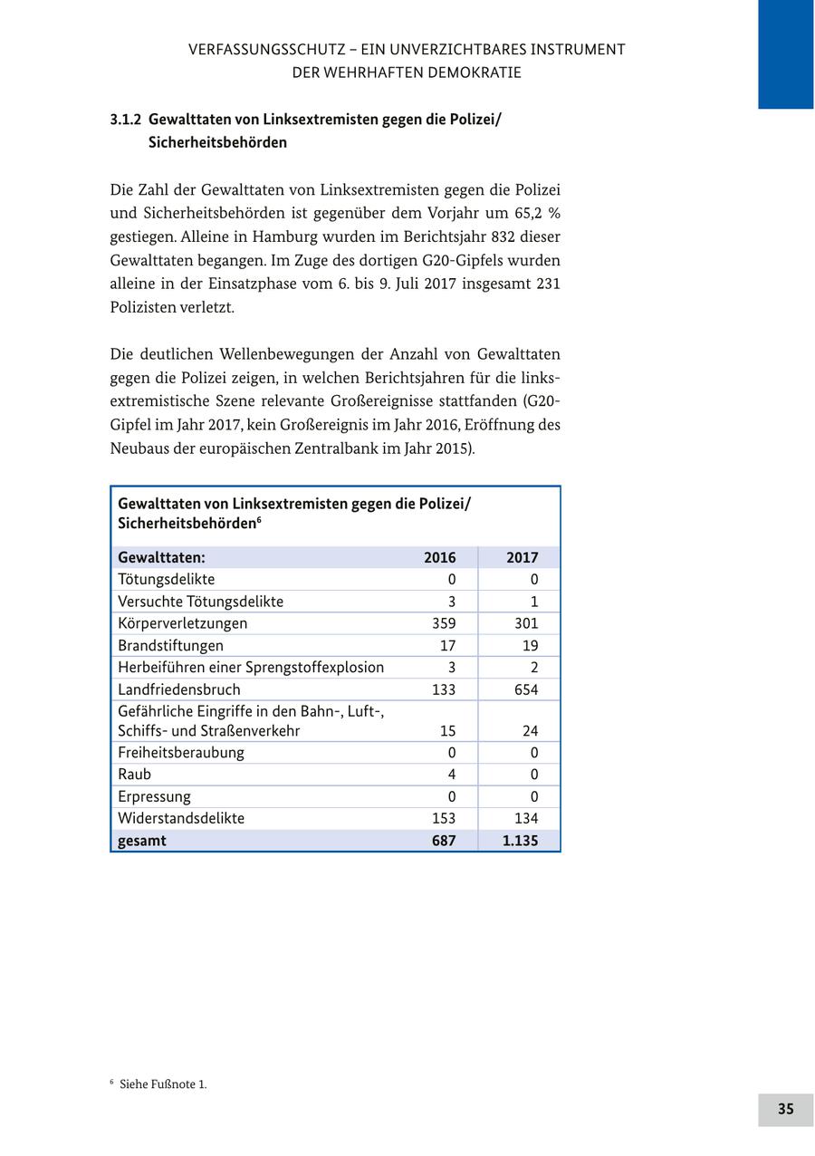 VERFASSUNGSSCHUTZ - EIN UNVERZICHTBARES INSTRUMENT DER WEHRHAFTEN DEMOKRATIE 3.1.2 Gewalttaten von Linksextremisten gegen die Polizei/ Sicherheitsbehörden Die Zahl der Gewalttaten von Linksextremisten gegen die Polizei und Sicherheitsbehörden ist gegenüber dem Vorjahr um 65,2 % gestiegen. Alleine in Hamburg wurden im Berichtsjahr 832 dieser Gewalttaten begangen. Im Zuge des dortigen G20-Gipfels wurden alleine in der Einsatzphase vom 6. bis 9. Juli 2017 insgesamt 231 Polizisten verletzt. Die deutlichen Wellenbewegungen der Anzahl von Gewalttaten gegen die Polizei zeigen, in welchen Berichtsjahren für die linksextremistische Szene relevante Großereignisse stattfanden (G20Gipfel im Jahr 2017, kein Großereignis im Jahr 2016, Eröffnung des Neubaus der europäischen Zentralbank im Jahr 2015). Gewalttaten von Linksextremisten gegen die Polizei/ Sicherheitsbehörden6 Gewalttaten: 2016 2017 Tötungsdelikte 0 0 Versuchte Tötungsdelikte 3 1 Körperverletzungen 359 301 Brandstiftungen 17 19 Herbeiführen einer Sprengstoffexplosion 3 2 Landfriedensbruch 133 654 Gefährliche Eingriffe in den Bahn-, Luft-, Schiffsund Straßenverkehr 15 24 Freiheitsberaubung 0 0 Raub 4 0 Erpressung 0 0 Widerstandsdelikte 153 134 gesamt 687 1.135 6 6 Siehe Fußnote 1. 35