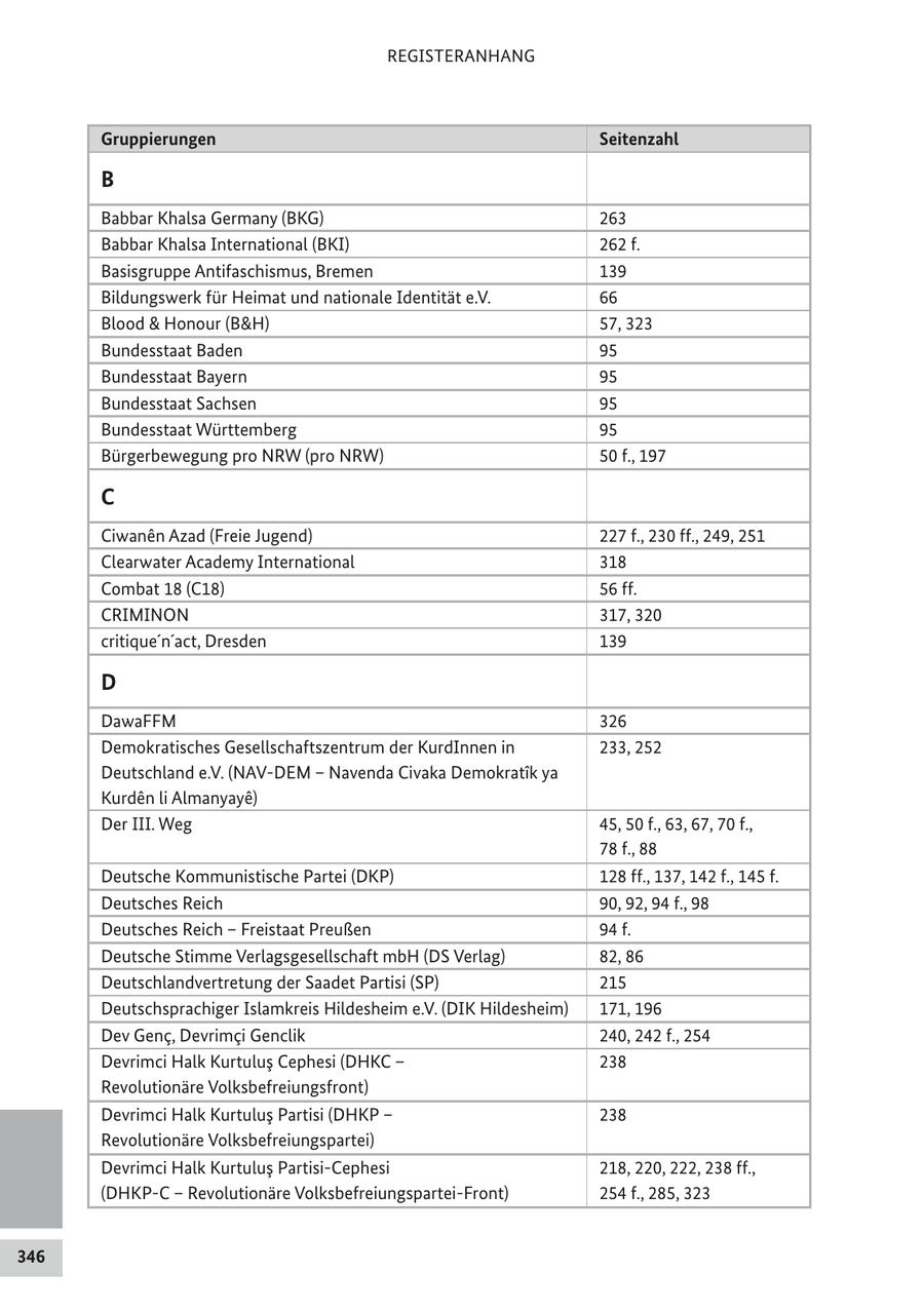 REGISTERANHANG Gruppierungen Seitenzahl B Babbar Khalsa Germany (BKG) 263 Babbar Khalsa International (BKI) 262 f. Basisgruppe Antifaschismus, Bremen 139 Bildungswerk für Heimat und nationale Identität e.V. 66 Blood & Honour (B&H) 57, 323 Bundesstaat Baden 95 Bundesstaat Bayern 95 Bundesstaat Sachsen 95 Bundesstaat Württemberg 95 Bürgerbewegung pro NRW (pro NRW) 50 f., 197 C Ciwanen Azad (Freie Jugend) 227 f., 230 ff., 249, 251 Clearwater Academy International 318 Combat 18 (C18) 56 ff. CRIMINON 317, 320 critique'n'act, Dresden 139 D DawaFFM 326 Demokratisches Gesellschaftszentrum der KurdInnen in 233, 252 Deutschland e.V. (NAV-DEM - Navenda Civaka Demokratik ya Kurden li Almanyaye) Der III. Weg 45, 50 f., 63, 67, 70 f., 78 f., 88 Deutsche Kommunistische Partei (DKP) 128 ff., 137, 142 f., 145 f. Deutsches Reich 90, 92, 94 f., 98 Deutsches Reich - Freistaat Preußen 94 f. Deutsche Stimme Verlagsgesellschaft mbH (DS Verlag) 82, 86 Deutschlandvertretung der Saadet Partisi (SP) 215 Deutschsprachiger Islamkreis Hildesheim e.V. (DIK Hildesheim) 171, 196 Dev Genc, Devrimci Genclik 240, 242 f., 254 Devrimci Halk Kurtulus Cephesi (DHKC - 238 Revolutionäre Volksbefreiungsfront) Devrimci Halk Kurtulus Partisi (DHKP - 238 Revolutionäre Volksbefreiungspartei) Devrimci Halk Kurtulus Partisi-Cephesi 218, 220, 222, 238 ff., (DHKP-C - Revolutionäre Volksbefreiungspartei-Front) 254 f., 285, 323 346