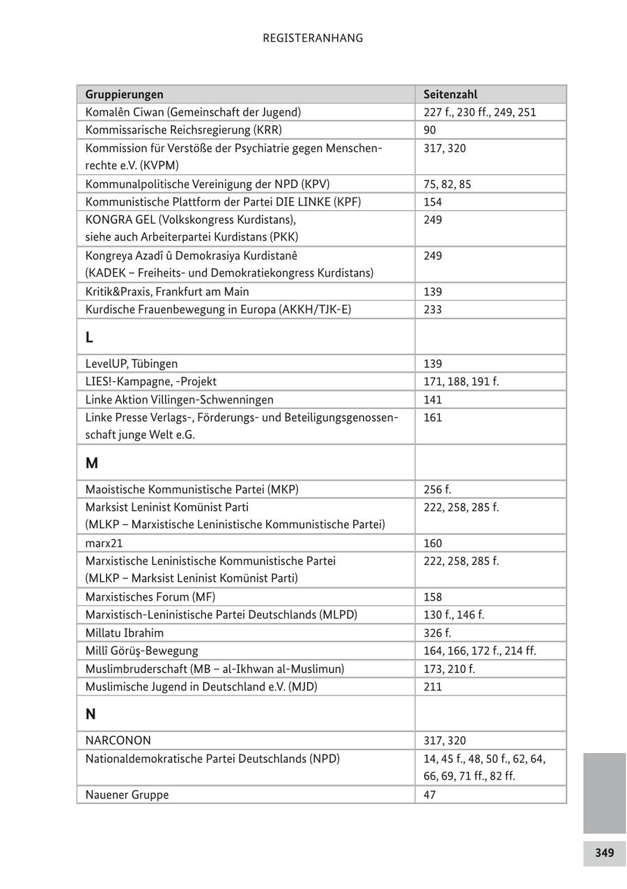 REGISTERANHANG Gruppierungen Seitenzahl Komalen Ciwan (Gemeinschaft der Jugend) 227 f., 230 ff., 249, 251 Kommissarische Reichsregierung (KRR) 90 Kommission für Verstöße der Psychiatrie gegen Menschen317, 320 rechte e.V. (KVPM) Kommunalpolitische Vereinigung der NPD (KPV) 75, 82, 85 Kommunistische Plattform der Partei DIE LINKE (KPF) 154 KONGRA GEL (Volkskongress Kurdistans), 249 siehe auch Arbeiterpartei Kurdistans (PKK) Kongreya Azadi u Demokrasiya Kurdistane 249 (KADEK - Freiheitsund Demokratiekongress Kurdistans) Kritik&Praxis, Frankfurt am Main 139 Kurdische Frauenbewegung in Europa (AKKH/TJK-E) 233 L LevelUP, Tübingen 139 LIES!-Kampagne, -Projekt 171, 188, 191 f. Linke Aktion Villingen-Schwenningen 141 Linke Presse Verlags-, Förderungsund Beteiligungsgenossen161 schaft junge Welt e.G. M Maoistische Kommunistische Partei (MKP) 256 f. Marksist Leninist Komünist Parti 222, 258, 285 f. (MLKP - Marxistische Leninistische Kommunistische Partei) marx21 160 Marxistische Leninistische Kommunistische Partei 222, 258, 285 f. (MLKP - Marksist Leninist Komünist Parti) Marxistisches Forum (MF) 158 Marxistisch-Leninistische Partei Deutschlands (MLPD) 130 f., 146 f. Millatu Ibrahim 326 f. Milli Görüs-Bewegung 164, 166, 172 f., 214 ff. Muslimbruderschaft (MB - al-Ikhwan al-Muslimun) 173, 210 f. Muslimische Jugend in Deutschland e.V. (MJD) 211 N NARCONON 317, 320 Nationaldemokratische Partei Deutschlands (NPD) 14, 45 f., 48, 50 f., 62, 64, 66, 69, 71 ff., 82 ff. Nauener Gruppe 47 349