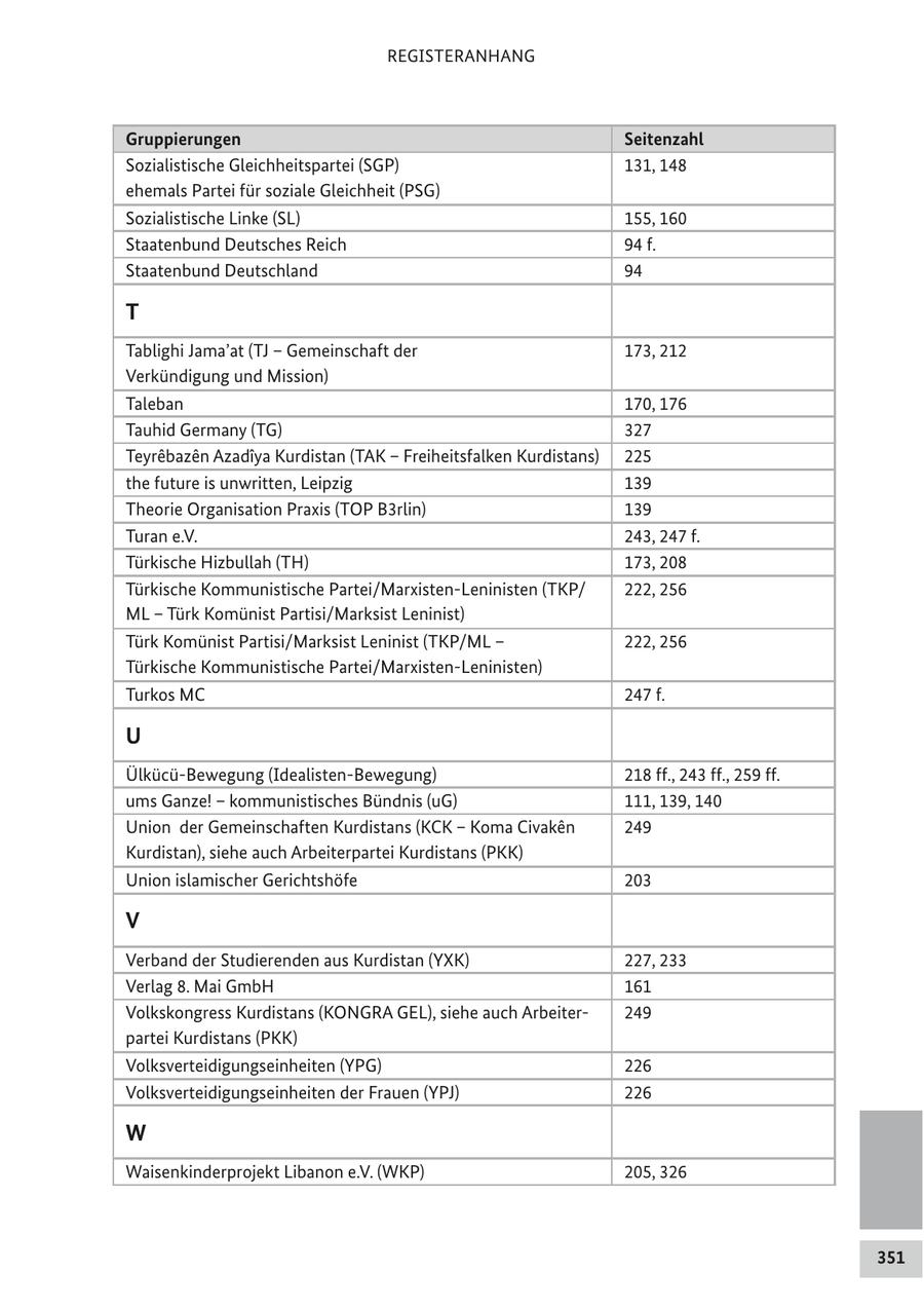 REGISTERANHANG Gruppierungen Seitenzahl Sozialistische Gleichheitspartei (SGP) 131, 148 ehemals Partei für soziale Gleichheit (PSG) Sozialistische Linke (SL) 155, 160 Staatenbund Deutsches Reich 94 f. Staatenbund Deutschland 94 T Tablighi Jama'at (TJ - Gemeinschaft der 173, 212 Verkündigung und Mission) Taleban 170, 176 Tauhid Germany (TG) 327 Teyrebazen Azadiya Kurdistan (TAK - Freiheitsfalken Kurdistans) 225 the future is unwritten, Leipzig 139 Theorie Organisation Praxis (TOP B3rlin) 139 Turan e.V. 243, 247 f. Türkische Hizbullah (TH) 173, 208 Türkische Kommunistische Partei/Marxisten-Leninisten (TKP/ 222, 256 ML - Türk Komünist Partisi/Marksist Leninist) Türk Komünist Partisi/Marksist Leninist (TKP/ML - 222, 256 Türkische Kommunistische Partei/Marxisten-Leninisten) Turkos MC 247 f. U Ülkücü-Bewegung (Idealisten-Bewegung) 218 ff., 243 ff., 259 ff. ums Ganze! - kommunistisches Bündnis (uG) 111, 139, 140 Union der Gemeinschaften Kurdistans (KCK - Koma Civaken 249 Kurdistan), siehe auch Arbeiterpartei Kurdistans (PKK) Union islamischer Gerichtshöfe 203 V Verband der Studierenden aus Kurdistan (YXK) 227, 233 Verlag 8. Mai GmbH 161 Volkskongress Kurdistans (KONGRA GEL), siehe auch Arbeiter249 partei Kurdistans (PKK) Volksverteidigungseinheiten (YPG) 226 Volksverteidigungseinheiten der Frauen (YPJ) 226 W Waisenkinderprojekt Libanon e.V. (WKP) 205, 326 351