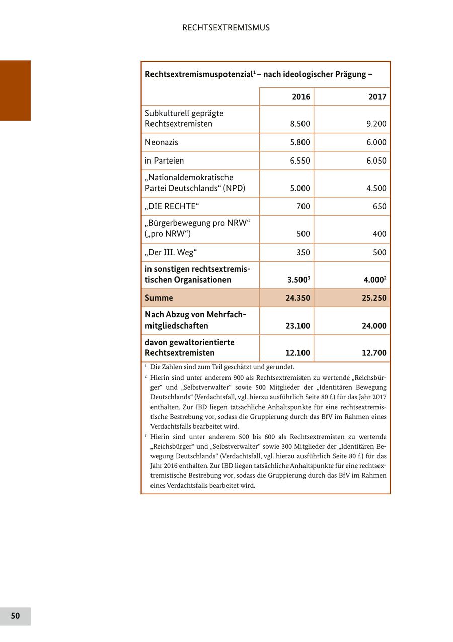 RECHTSEXTREMISMUS Rechtsextremismuspotenzial1 - nach ideologischer Prägung - 2016 2017 Subkulturell geprägte Rechtsextremisten 8.500 9.200 Neonazis 5.800 6.000 in Parteien 6.550 6.050 "Nationaldemokratische Partei Deutschlands" (NPD) 5.000 4.500 "DIE RECHTE" 700 650 "Bürgerbewegung pro NRW" ("pro NRW") 500 400 "Der III. Weg" 350 500 in sonstigen rechtsextremistischen Organisationen 3.5003 4.0002 Summe 24.350 25.250 Nach Abzug von Mehrfachmitgliedschaften 23.100 24.000 davon gewaltorientierte Rechtsextremisten 12.100 12.700 1 Die Zahlen sind zum Teil geschätzt und gerundet. 2 Hierin sind unter anderem 900 als Rechtsextremisten zu wertende "Reichsbürger" und "Selbstverwalter" sowie 500 Mitglieder der "Identitären Bewegung Deutschlands" (Verdachtsfall, vgl. hierzu ausführlich Seite 80 f.) für das Jahr 2017 enthalten. Zur IBD liegen tatsächliche Anhaltspunkte für eine rechtsextremistische Bestrebung vor, sodass die Gruppierung durch das BfV im Rahmen eines Verdachtsfalls bearbeitet wird. 3 Hierin sind unter anderem 500 bis 600 als Rechtsextremisten zu wertende "Reichsbürger" und "Selbstverwalter" sowie 300 Mitglieder der "Identitären Bewegung Deutschlands" (Verdachtsfall, vgl. hierzu ausführlich Seite 80 f.) für das Jahr 2016 enthalten. Zur IBD liegen tatsächliche Anhaltspunkte für eine rechtsextremistische Bestrebung vor, sodass die Gruppierung durch das BfV im Rahmen eines Verdachtsfalls bearbeitet wird. 50
