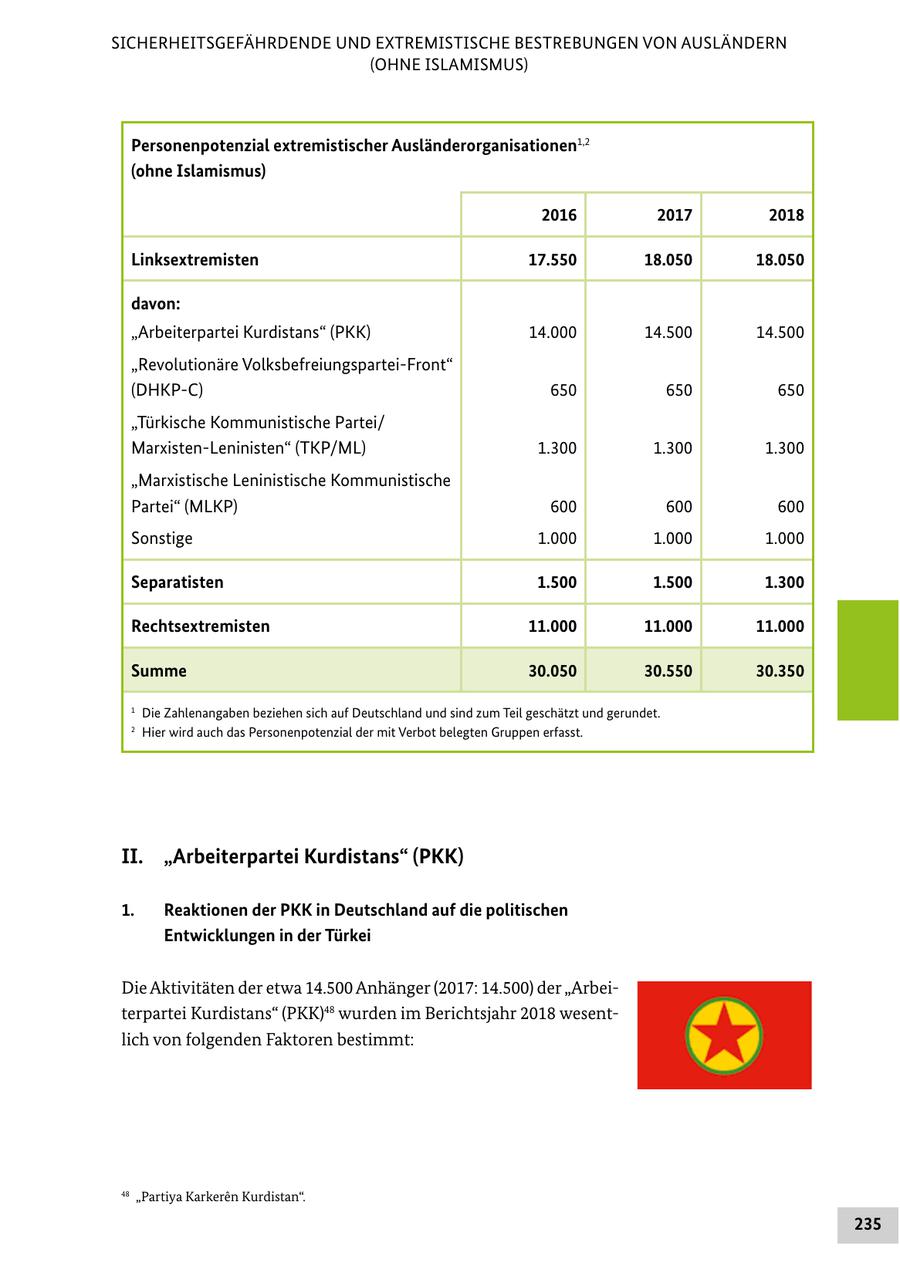 SICHERHEITSGEFÄHRDENDE UND EXTREMISTISCHE BESTREBUNGEN VON AUSLÄNDERN (OHNE ISLAMISMUS) Personenpotenzial extremistischer Ausländerorganisationen1,2 (ohne Islamismus) 2016 2017 2018 Linksextremisten 17.550 18.050 18.050 davon: "Arbeiterpartei Kurdistans" (PKK) 14.000 14.500 14.500 "Revolutionäre Volksbefreiungspartei-Front" (DHKP-C) 650 650 650 "Türkische Kommunistische Partei/ Marxisten-Leninisten" (TKP/ML) 1.300 1.300 1.300 "Marxistische Leninistische Kommunistische Partei" (MLKP) 600 600 600 Sonstige 1.000 1.000 1.000 Separatisten 1.500 1.500 1.300 Rechtsextremisten 11.000 11.000 11.000 Summe 30.050 30.550 30.350 1 Die Zahlenangaben beziehen sich auf Deutschland und sind zum Teil geschätzt und gerundet. 2 Hier wird auch das Personenpotenzial der mit Verbot belegten Gruppen erfasst. II. "Arbeiterpartei Kurdistans" (PKK) 1. Reaktionen der PKK in Deutschland auf die politischen Entwicklungen in der Türkei Die Aktivitäten der etwa 14.500 Anhänger (2017: 14.500) der "Arbeiterpartei Kurdistans" (PKK)48 wurden im Berichtsjahr 2018 wesentlich von folgenden Faktoren bestimmt: 48 "Partiya Karkeren Kurdistan". 235