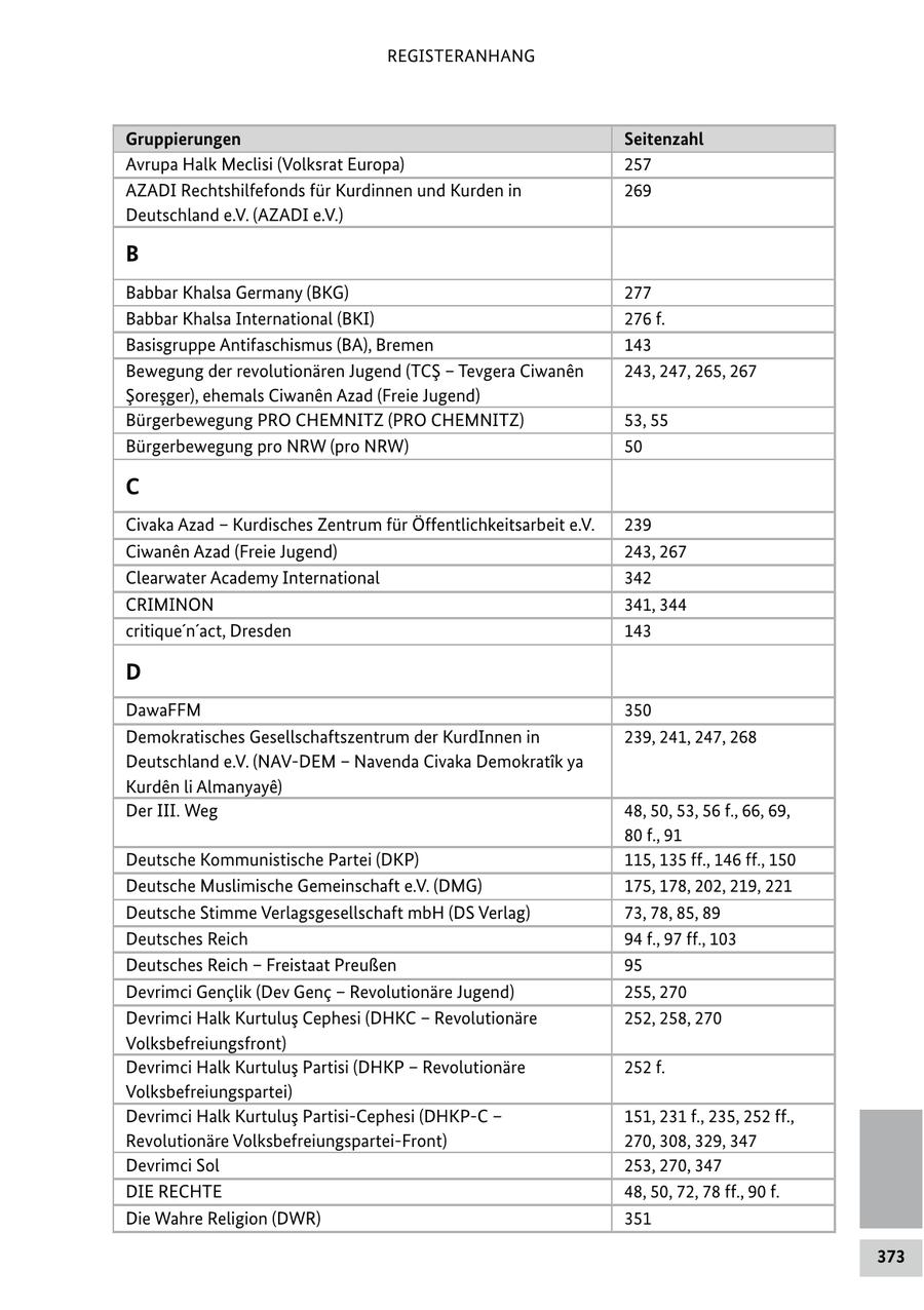 REGISTERANHANG Gruppierungen Seitenzahl Avrupa Halk Meclisi (Volksrat Europa) 257 AZADI Rechtshilfefonds für Kurdinnen und Kurden in 269 Deutschland e.V. (AZADI e.V.) B Babbar Khalsa Germany (BKG) 277 Babbar Khalsa International (BKI) 276 f. Basisgruppe Antifaschismus (BA), Bremen 143 Bewegung der revolutionären Jugend (TCS - Tevgera Ciwanen 243, 247, 265, 267 Soresger), ehemals Ciwanen Azad (Freie Jugend) Bürgerbewegung PRO CHEMNITZ (PRO CHEMNITZ) 53, 55 Bürgerbewegung pro NRW (pro NRW) 50 C Civaka Azad - Kurdisches Zentrum für Öffentlichkeitsarbeit e.V. 239 Ciwanen Azad (Freie Jugend) 243, 267 Clearwater Academy International 342 CRIMINON 341, 344 critique'n'act, Dresden 143 D DawaFFM 350 Demokratisches Gesellschaftszentrum der KurdInnen in 239, 241, 247, 268 Deutschland e.V. (NAV-DEM - Navenda Civaka Demokratik ya Kurden li Almanyaye) Der III. Weg 48, 50, 53, 56 f., 66, 69, 80 f., 91 Deutsche Kommunistische Partei (DKP) 115, 135 ff., 146 ff., 150 Deutsche Muslimische Gemeinschaft e.V. (DMG) 175, 178, 202, 219, 221 Deutsche Stimme Verlagsgesellschaft mbH (DS Verlag) 73, 78, 85, 89 Deutsches Reich 94 f., 97 ff., 103 Deutsches Reich - Freistaat Preußen 95 Devrimci Genclik (Dev Genc - Revolutionäre Jugend) 255, 270 Devrimci Halk Kurtulus Cephesi (DHKC - Revolutionäre 252, 258, 270 Volksbefreiungsfront) Devrimci Halk Kurtulus Partisi (DHKP - Revolutionäre 252 f. Volksbefreiungspartei) Devrimci Halk Kurtulus Partisi-Cephesi (DHKP-C - 151, 231 f., 235, 252 ff., Revolutionäre Volksbefreiungspartei-Front) 270, 308, 329, 347 Devrimci Sol 253, 270, 347 DIE RECHTE 48, 50, 72, 78 ff., 90 f. Die Wahre Religion (DWR) 351 373