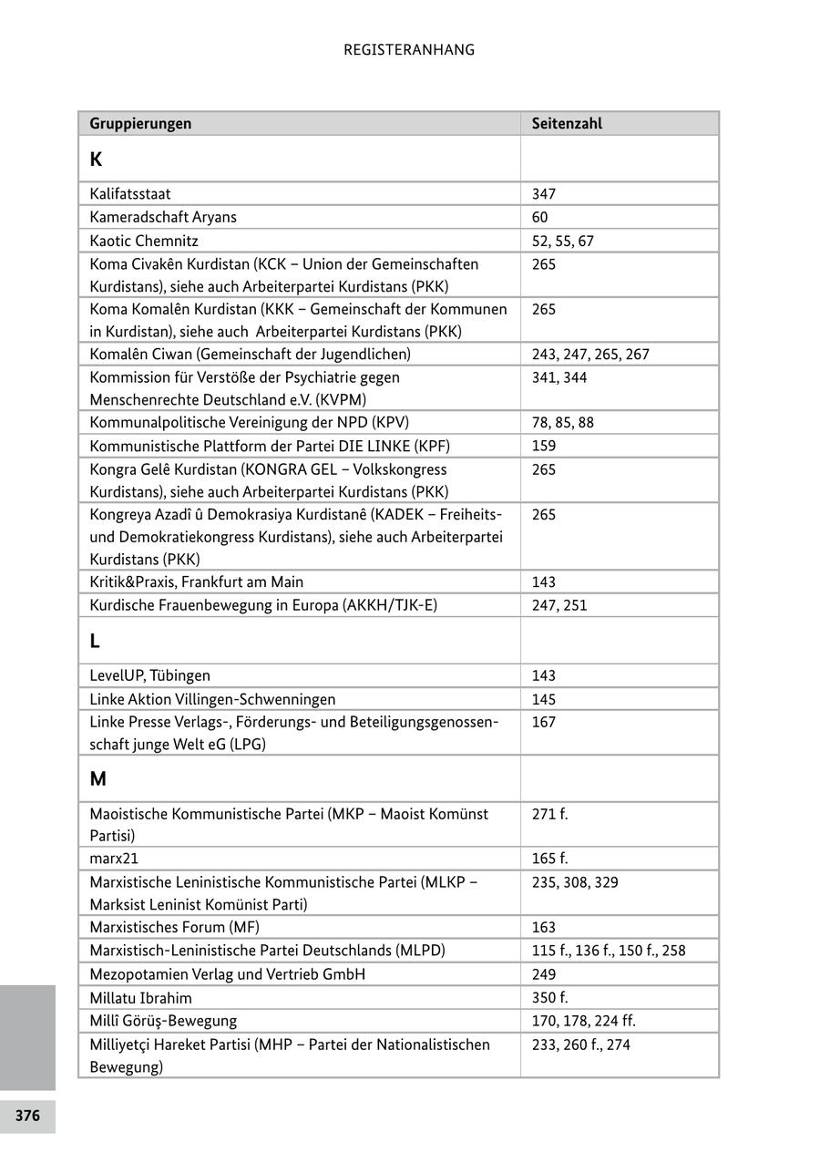 REGISTERANHANG Gruppierungen Seitenzahl K Kalifatsstaat 347 Kameradschaft Aryans 60 Kaotic Chemnitz 52, 55, 67 Koma Civaken Kurdistan (KCK - Union der Gemeinschaften 265 Kurdistans), siehe auch Arbeiterpartei Kurdistans (PKK) Koma Komalen Kurdistan (KKK - Gemeinschaft der Kommunen 265 in Kurdistan), siehe auch Arbeiterpartei Kurdistans (PKK) Komalen Ciwan (Gemeinschaft der Jugendlichen) 243, 247, 265, 267 Kommission für Verstöße der Psychiatrie gegen 341, 344 Menschenrechte Deutschland e.V. (KVPM) Kommunalpolitische Vereinigung der NPD (KPV) 78, 85, 88 Kommunistische Plattform der Partei DIE LINKE (KPF) 159 Kongra Gele Kurdistan (KONGRA GEL - Volkskongress 265 Kurdistans), siehe auch Arbeiterpartei Kurdistans (PKK) Kongreya Azadi u Demokrasiya Kurdistane (KADEK - Freiheits265 und Demokratiekongress Kurdistans), siehe auch Arbeiterpartei Kurdistans (PKK) Kritik&Praxis, Frankfurt am Main 143 Kurdische Frauenbewegung in Europa (AKKH/TJK-E) 247, 251 L LevelUP, Tübingen 143 Linke Aktion Villingen-Schwenningen 145 Linke Presse Verlags-, Förderungsund Beteiligungsgenossen167 schaft junge Welt eG (LPG) M Maoistische Kommunistische Partei (MKP - Maoist Komünst 271 f. Partisi) marx21 165 f. Marxistische Leninistische Kommunistische Partei (MLKP - 235, 308, 329 Marksist Leninist Komünist Parti) Marxistisches Forum (MF) 163 Marxistisch-Leninistische Partei Deutschlands (MLPD) 115 f., 136 f., 150 f., 258 Mezopotamien Verlag und Vertrieb GmbH 249 Millatu Ibrahim 350 f. Milli Görüs-Bewegung 170, 178, 224 ff. Milliyetci Hareket Partisi (MHP - Partei der Nationalistischen 233, 260 f., 274 Bewegung) 376