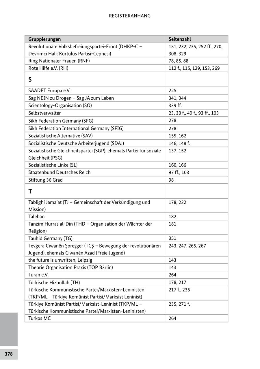 REGISTERANHANG Gruppierungen Seitenzahl Revolutionäre Volksbefreiungspartei-Front (DHKP-C - 151, 232, 235, 252 ff., 270, Devrimci Halk Kurtulus Partisi-Cephesi) 308, 329 Ring Nationaler Frauen (RNF) 78, 85, 88 Rote Hilfe e.V. (RH) 112 f., 115, 129, 153, 269 S SAADET Europa e.V. 225 Sag NEIN zu Drogen - Sag JA zum Leben 341, 344 Scientology-Organisation (SO) 339 ff. Selbstverwalter 23, 30 f., 49 f., 93 ff., 103 Sikh Federation Germany (SFG) 278 Sikh Federation International Germany (SFIG) 278 Sozialistische Alternative (SAV) 155, 162 Sozialistische Deutsche Arbeiterjugend (SDAJ) 146, 148 f. Sozialistische Gleichheitspartei (SGP), ehemals Partei für soziale 137, 152 Gleichheit (PSG) Sozialistische Linke (SL) 160, 166 Staatenbund Deutsches Reich 97 ff., 103 Stiftung 36 Grad 98 T Tablighi Jama'at (TJ - Gemeinschaft der Verkündigung und 178, 222 Mission) Taleban 182 Tanzim Hurras al-Din (THD - Organisation der Wächter der 181 Religion) Tauhid Germany (TG) 351 Tevgera Ciwanen Soresger (TCS - Bewegung der revolutionären 243, 247, 265, 267 Jugend), ehemals Ciwanen Azad (Freie Jugend) the future is unwritten, Leipzig 143 Theorie Organisation Praxis (TOP B3rlin) 143 Turan e.V. 264 Türkische Hizbullah (TH) 178, 217 Türkische Kommunistische Partei/Marxisten-Leninisten 217 f., 235 (TKP/ML - Türkiye Komünist Partisi/Marksist Leninist) Türkiye Komünist Partisi/Marksist-Leninist (TKP/ML - 235, 271 f. Türkische Kommunistische Partei/Marxisten-Leninisten) Turkos MC 264 378