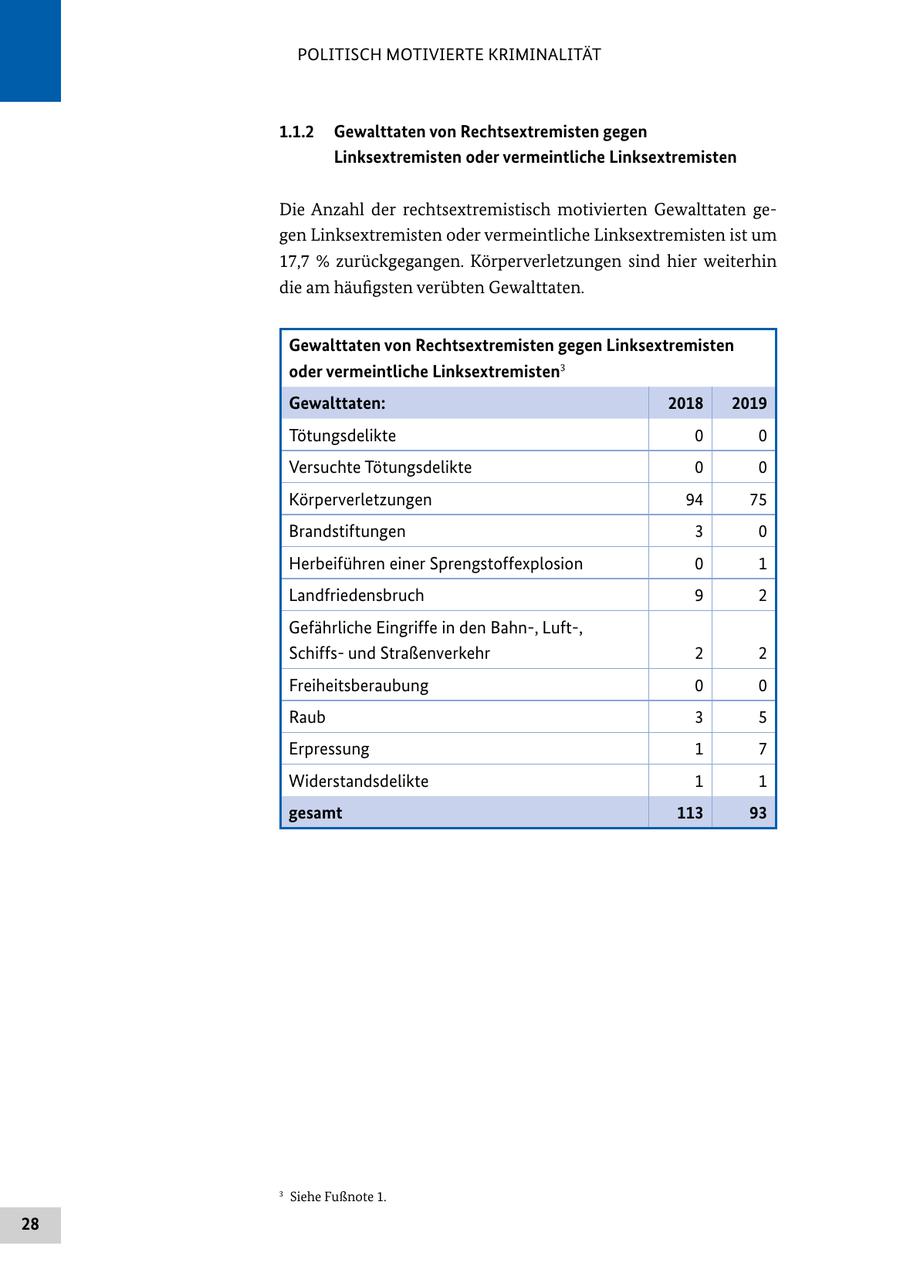 POLITISCH MOTIVIERTE KRIMINALITÄT 1.1.2 Gewalttaten von Rechtsextremisten gegen Linksextremisten oder vermeintliche Linksextremisten Die Anzahl der rechtsextremistisch motivierten Gewalttaten gegen Linksextremisten oder vermeintliche Linksextremisten ist um 17,7 % zurückgegangen. Körperverletzungen sind hier weiterhin die am häufigsten verübten Gewalttaten. Gewalttaten von Rechtsextremisten gegen Linksextremisten oder vermeintliche Linksextremisten3 Gewalttaten: 2018 2019 Tötungsdelikte 0 0 Versuchte Tötungsdelikte 0 0 Körperverletzungen 94 75 Brandstiftungen 3 0 Herbeiführen einer Sprengstoffexplosion 0 1 Landfriedensbruch 9 2 Gefährliche Eingriffe in den Bahn-, Luft-, Schiffsund Straßenverkehr 2 2 Freiheitsberaubung 0 0 Raub 3 5 Erpressung 1 7 Widerstandsdelikte 1 1 gesamt 113 93 3 Siehe Fußnote 1. 28