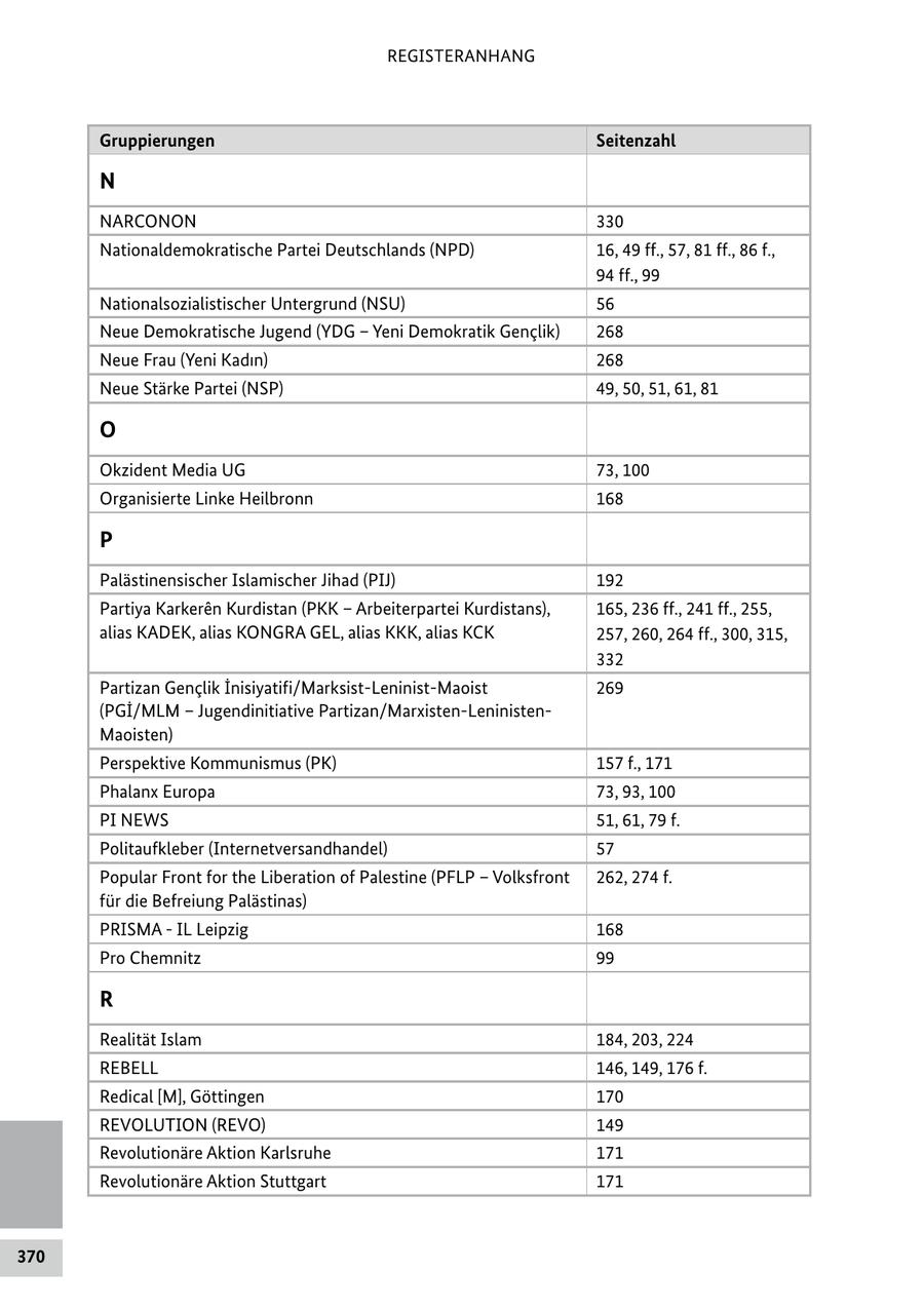 REGISTERANHANG Gruppierungen Seitenzahl N NARCONON 330 Nationaldemokratische Partei Deutschlands (NPD) 16, 49 ff., 57, 81 ff., 86 f., 94 ff., 99 Nationalsozialistischer Untergrund (NSU) 56 Neue Demokratische Jugend (YDG - Yeni Demokratik Genclik) 268 Neue Frau (Yeni Kadin) 268 Neue Stärke Partei (NSP) 49, 50, 51, 61, 81 O Okzident Media UG 73, 100 Organisierte Linke Heilbronn 168 P Palästinensischer Islamischer Jihad (PIJ) 192 Partiya Karkeren Kurdistan (PKK - Arbeiterpartei Kurdistans), 165, 236 ff., 241 ff., 255, alias KADEK, alias KONGRA GEL, alias KKK, alias KCK 257, 260, 264 ff., 300, 315, 332 Partizan Genclik Inisiyatifi/Marksist-Leninist-Maoist 269 (PGI/MLM - Jugendinitiative Partizan/Marxisten-LeninistenMaoisten) Perspektive Kommunismus (PK) 157 f., 171 Phalanx Europa 73, 93, 100 PI NEWS 51, 61, 79 f. Politaufkleber (Internetversandhandel) 57 Popular Front for the Liberation of Palestine (PFLP - Volksfront 262, 274 f. für die Befreiung Palästinas) PRISMA - IL Leipzig 168 Pro Chemnitz 99 R Realität Islam 184, 203, 224 REBELL 146, 149, 176 f. Redical [M], Göttingen 170 REVOLUTION (REVO) 149 Revolutionäre Aktion Karlsruhe 171 Revolutionäre Aktion Stuttgart 171 370