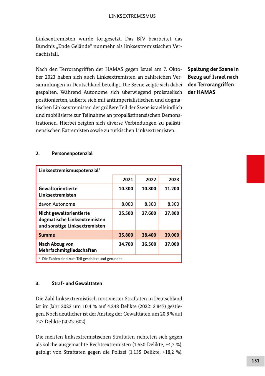 LINKSEXTREMISMUS Linksextremisten wurde fortgesetzt. Das BfV bearbeitet das Bündnis "Ende Gelände" nunmehr als linksextremistischen Verdachtsfall. Nach den Terrorangriffen der HAMAS gegen Israel am 7. OktoSpaltung der Szene in ber 2023 haben sich auch Linksextremisten an zahlreichen VerBezug auf Israel nach sammlungen in Deutschland beteiligt. Die Szene zeigte sich dabei den Terrorangriffen gespalten. Während Autonome sich überwiegend proisraelisch der HAMAS positionierten, äußerte sich mit antiimperialistischen und dogmatischen Linksextremisten der größere Teil der Szene israelfeindlich und mobilisierte zur Teilnahme an propalästinensischen Demonstrationen. Hierbei zeigten sich diverse Verbindungen zu palästinensischen Extremisten sowie zu türkischen Linksextremisten. 2. Personenpotenzial Linksextremismuspotenzial1 2021 2022 2023 Gewaltorientierte 10.300 10.800 11.200 Linksextremisten davon Autonome 8.000 8.300 8.300 Nicht gewaltorientierte 25.500 27.600 27.800 dogmatische Linksextremisten und sonstige Linksextremisten Summe 35.800 38.400 39.000 Nach Abzug von 34.700 36.500 37.000 Mehrfachmitgliedschaften 1 Die Zahlen sind zum Teil geschätzt und gerundet. 3. Strafund Gewalttaten Die Zahl linksextremistisch motivierter Straftaten in Deutschland ist im Jahr 2023 um 10,4 % auf 4.248 Delikte (2022: 3.847) gestiegen. Noch deutlicher ist der Anstieg der Gewalttaten um 20,8 % auf 727 Delikte (2022: 602). Die meisten linksextremistischen Straftaten richteten sich gegen als solche ausgemachte Rechtsextremisten (1.650 Delikte, +4,7 %), gefolgt von Straftaten gegen die Polizei (1.135 Delikte, +18,2 %). 151