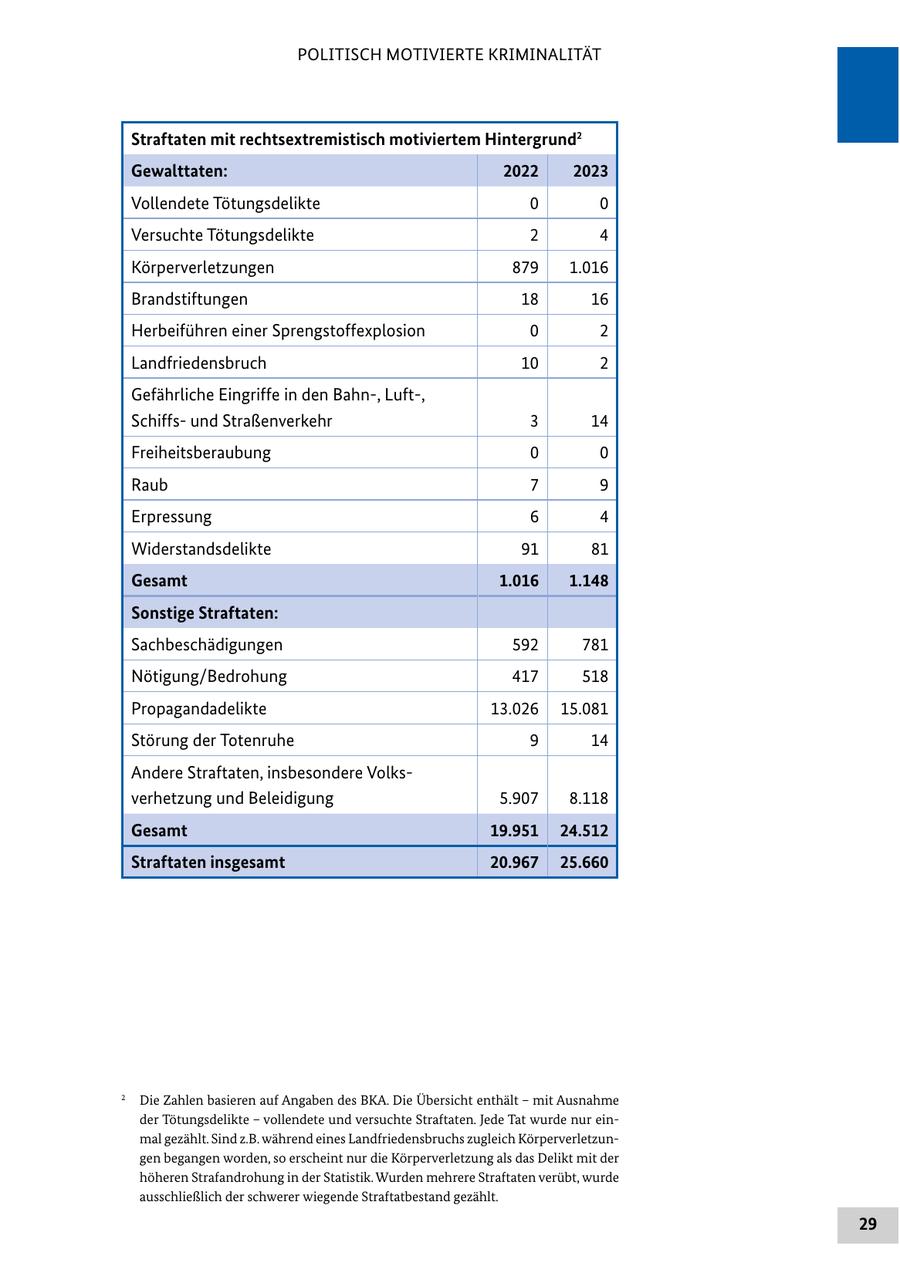 POLITISCH MOTIVIERTE KRIMINALITÄT Straftaten mit rechtsextremistisch motiviertem Hintergrund2 Gewalttaten: 2022 2023 Vollendete Tötungsdelikte 0 0 Versuchte Tötungsdelikte 2 4 Körperverletzungen 879 1.016 Brandstiftungen 18 16 Herbeiführen einer Sprengstoffexplosion 0 2 Landfriedensbruch 10 2 Gefährliche Eingriffe in den Bahn-, Luft-, Schiffsund Straßenverkehr 3 14 Freiheitsberaubung 0 0 Raub 7 9 Erpressung 6 4 Widerstandsdelikte 91 81 Gesamt 1.016 1.148 Sonstige Straftaten: Sachbeschädigungen 592 781 Nötigung/Bedrohung 417 518 Propagandadelikte 13.026 15.081 Störung der Totenruhe 9 14 Andere Straftaten, insbesondere Volksverhetzung und Beleidigung 5.907 8.118 Gesamt 19.951 24.512 Straftaten insgesamt 20.967 25.660 2 Die Zahlen basieren auf Angaben des BKA. Die Übersicht enthält - mit Ausnahme der Tötungsdelikte - vollendete und versuchte Straftaten. Jede Tat wurde nur einmal gezählt. Sind z.B. während eines Landfriedensbruchs zugleich Körperverletzungen begangen worden, so erscheint nur die Körperverletzung als das Delikt mit der höheren Strafandrohung in der Statistik. Wurden mehrere Straftaten verübt, wurde ausschließlich der schwerer wiegende Straftatbestand gezählt. 29