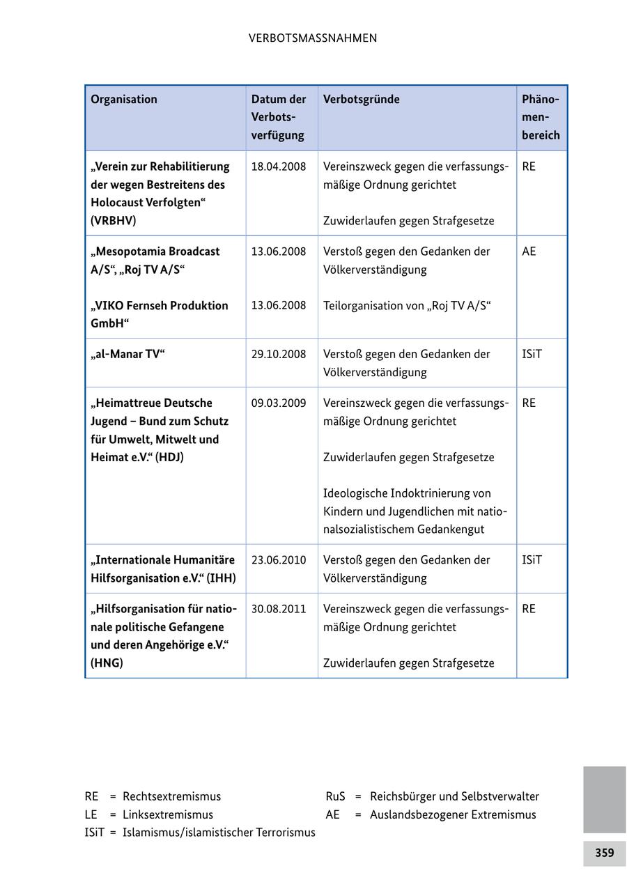 VERBOTSMASSNAHMEN Organisation Datum der Verbotsgründe PhänoVerbotsmenverfügung bereich "Verein zur Rehabilitierung 18.04.2008 Vereinszweck gegen die verfassungsRE der wegen Bestreitens des mäßige Ordnung gerichtet Holocaust Verfolgten" (VRBHV) Zuwiderlaufen gegen Strafgesetze "Mesopotamia Broadcast 13.06.2008 Verstoß gegen den Gedanken der AE A/S", "Roj TV A/S" Völkerverständigung "VIKO Fernseh Produktion 13.06.2008 Teilorganisation von "Roj TV A/S" GmbH" "al-Manar TV" 29.10.2008 Verstoß gegen den Gedanken der ISiT Völkerverständigung "Heimattreue Deutsche 09.03.2009 Vereinszweck gegen die verfassungsRE Jugend - Bund zum Schutz mäßige Ordnung gerichtet für Umwelt, Mitwelt und Heimat e.V." (HDJ) Zuwiderlaufen gegen Strafgesetze Ideologische Indoktrinierung von Kindern und Jugendlichen mit nationalsozialistischem Gedankengut "Internationale Humanitäre 23.06.2010 Verstoß gegen den Gedanken der ISiT Hilfsorganisation e.V." (IHH) Völkerverständigung "Hilfsorganisation für natio30.08.2011 Vereinszweck gegen die verfassungsRE nale politische Gefangene mäßige Ordnung gerichtet und deren Angehörige e.V." (HNG) Zuwiderlaufen gegen Strafgesetze RE = Rechtsextremismus RuS = Reichsbürger und Selbstverwalter LE = Linksextremismus AE = Auslandsbezogener Extremismus ISiT = Islamismus/islamistischer Terrorismus 359