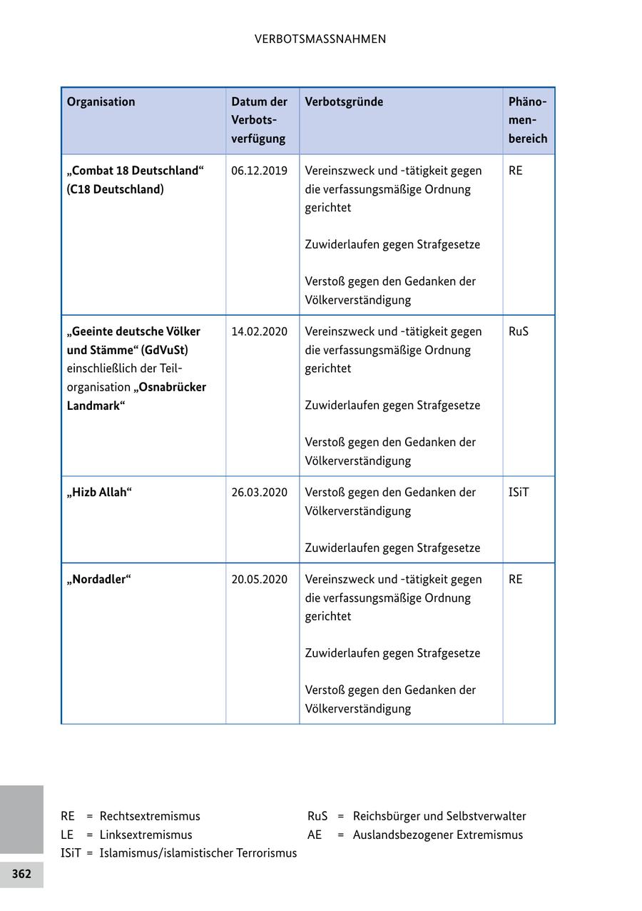 VERBOTSMASSNAHMEN Organisation Datum der Verbotsgründe PhänoVerbotsmenverfügung bereich "Combat 18 Deutschland" 06.12.2019 Vereinszweck und -tätigkeit gegen RE (C18 Deutschland) die verfassungsmäßige Ordnung gerichtet Zuwiderlaufen gegen Strafgesetze Verstoß gegen den Gedanken der Völkerverständigung "Geeinte deutsche Völker 14.02.2020 Vereinszweck und -tätigkeit gegen RuS und Stämme" (GdVuSt) die verfassungsmäßige Ordnung einschließlich der Teilgerichtet organisation "Osnabrücker Landmark" Zuwiderlaufen gegen Strafgesetze Verstoß gegen den Gedanken der Völkerverständigung "Hizb Allah" 26.03.2020 Verstoß gegen den Gedanken der ISiT Völkerverständigung Zuwiderlaufen gegen Strafgesetze "Nordadler" 20.05.2020 Vereinszweck und -tätigkeit gegen RE die verfassungsmäßige Ordnung gerichtet Zuwiderlaufen gegen Strafgesetze Verstoß gegen den Gedanken der Völkerverständigung RE = Rechtsextremismus RuS = Reichsbürger und Selbstverwalter LE = Linksextremismus AE = Auslandsbezogener Extremismus ISiT = Islamismus/islamistischer Terrorismus 362