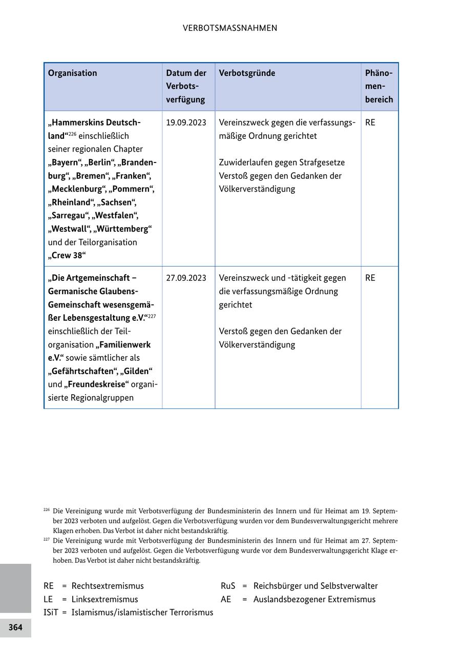 VERBOTSMASSNAHMEN Organisation Datum der Verbotsgründe PhänoVerbotsmenverfügung bereich "Hammerskins Deutsch19.09.2023 Vereinszweck gegen die verfassungsRE land"226 einschließlich mäßige Ordnung gerichtet seiner regionalen Chapter "Bayern", "Berlin", "BrandenZuwiderlaufen gegen Strafgesetze burg", "Bremen", "Franken", Verstoß gegen den Gedanken der "Mecklenburg", "Pommern", Völkerverständigung "Rheinland", "Sachsen", "Sarregau", "Westfalen", "Westwall", "Württemberg" und der Teilorganisation "Crew 38" "Die Artgemeinschaft - 27.09.2023 Vereinszweck und -tätigkeit gegen RE Germanische Glaubensdie verfassungsmäßige Ordnung Gemeinschaft wesensgemägerichtet ßer Lebensgestaltung e.V."227 einschließlich der TeilVerstoß gegen den Gedanken der organisation "Familienwerk Völkerverständigung e.V." sowie sämtlicher als "Gefährtschaften", "Gilden" und "Freundeskreise" organisierte Regionalgruppen 226 Die Vereinigung wurde mit Verbotsverfügung der Bundesministerin des Innern und für Heimat am 19. September 2023 verboten und aufgelöst. Gegen die Verbotsverfügung wurden vor dem Bundesverwaltungsgericht mehrere Klagen erhoben. Das Verbot ist daher nicht bestandskräftig. 227 Die Vereinigung wurde mit Verbotsverfügung der Bundesministerin des Innern und für Heimat am 27. September 2023 verboten und aufgelöst. Gegen die Verbotsverfügung wurde vor dem Bundesverwaltungsgericht Klage erhoben. Das Verbot ist daher nicht bestandskräftig. RE = Rechtsextremismus RuS = Reichsbürger und Selbstverwalter LE = Linksextremismus AE = Auslandsbezogener Extremismus ISiT = Islamismus/islamistischer Terrorismus 364
